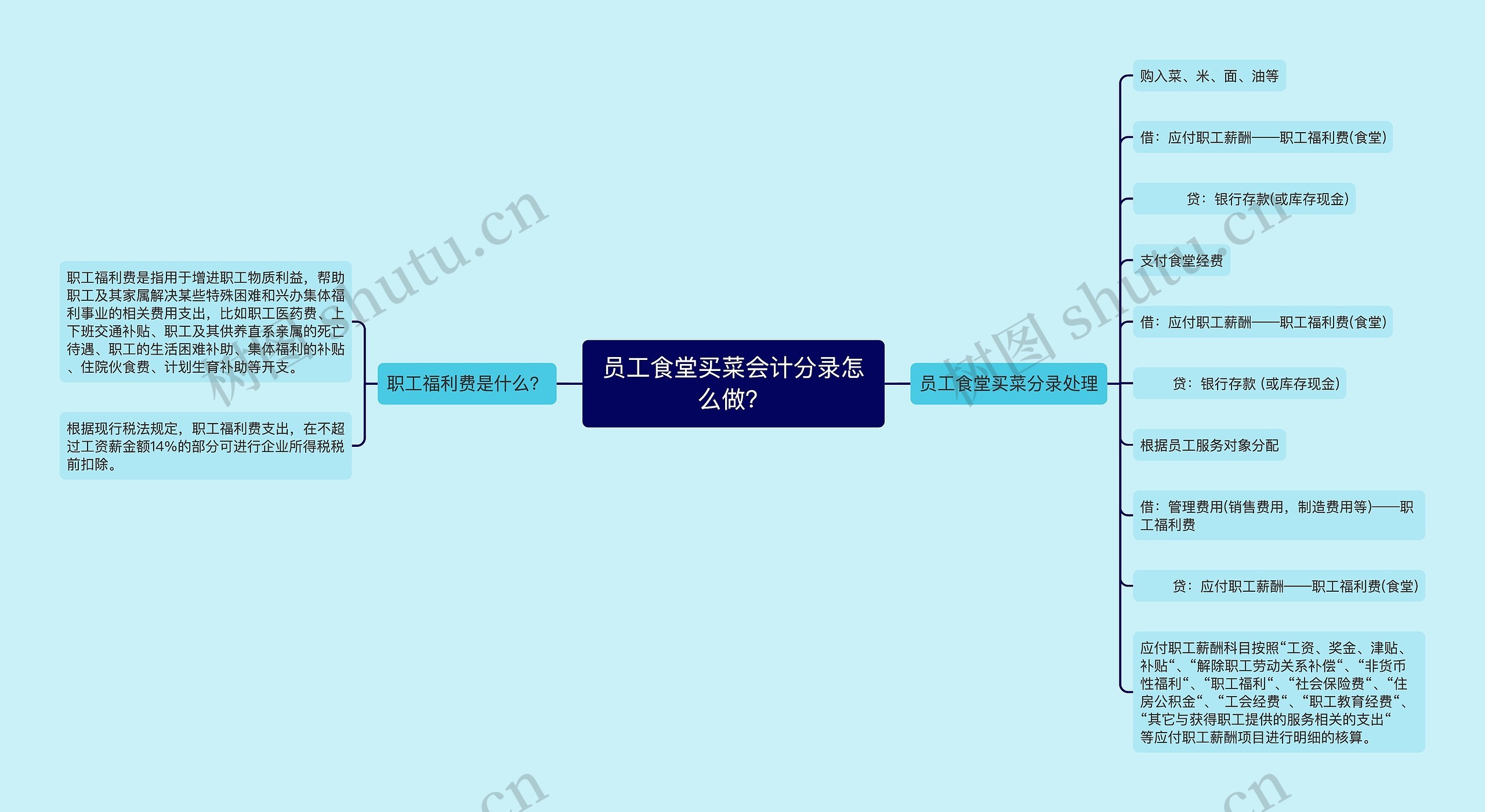 员工食堂买菜会计分录怎么做？