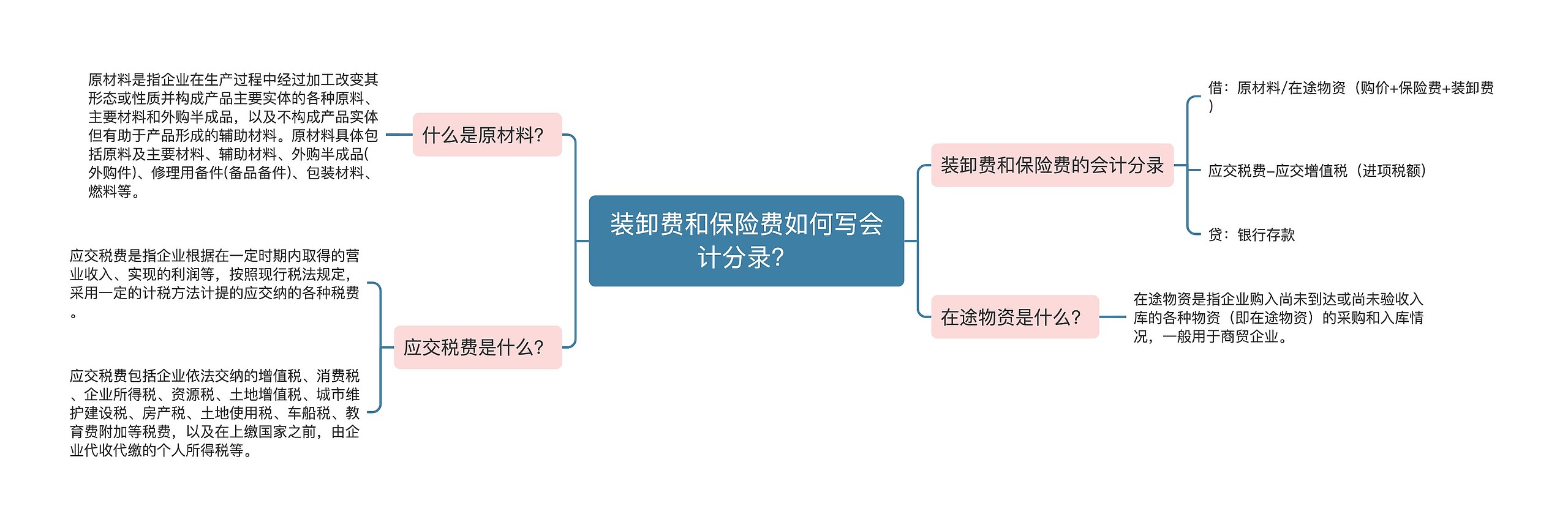 装卸费和保险费如何写会计分录？思维导图