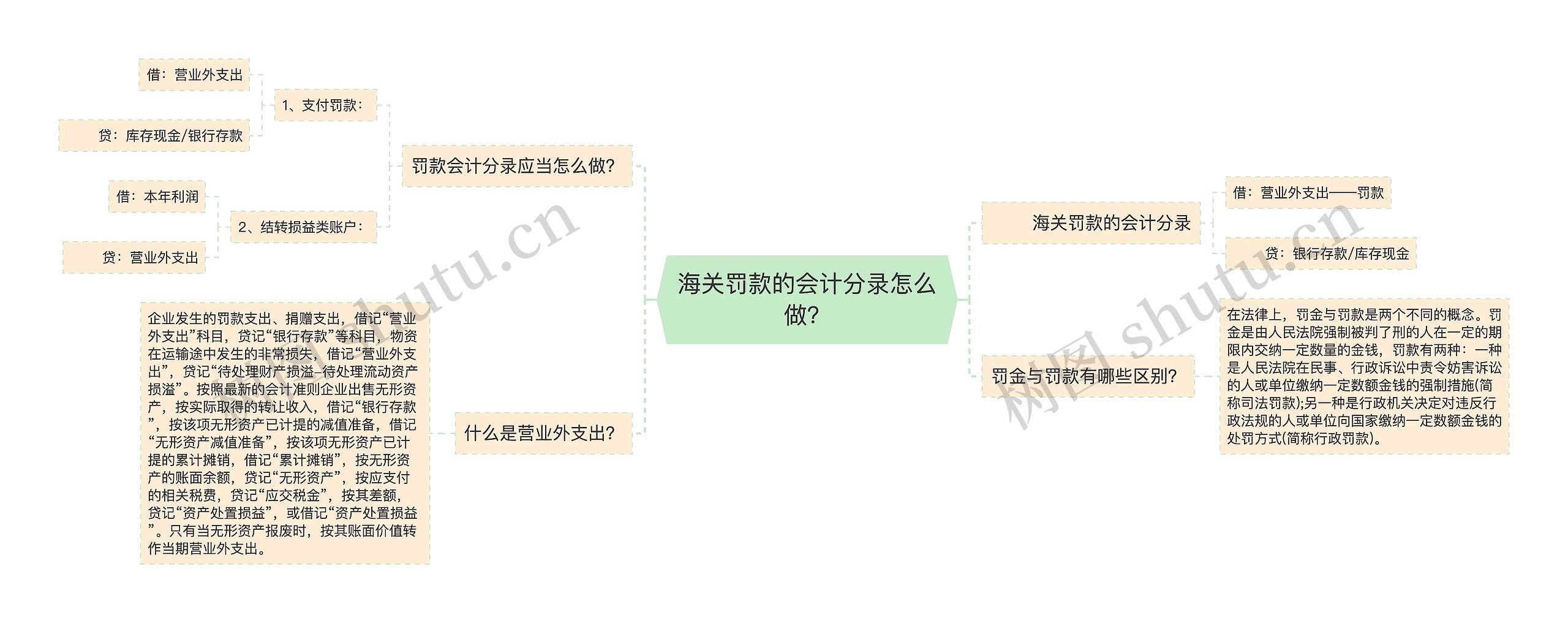 海关罚款的会计分录怎么做？思维导图