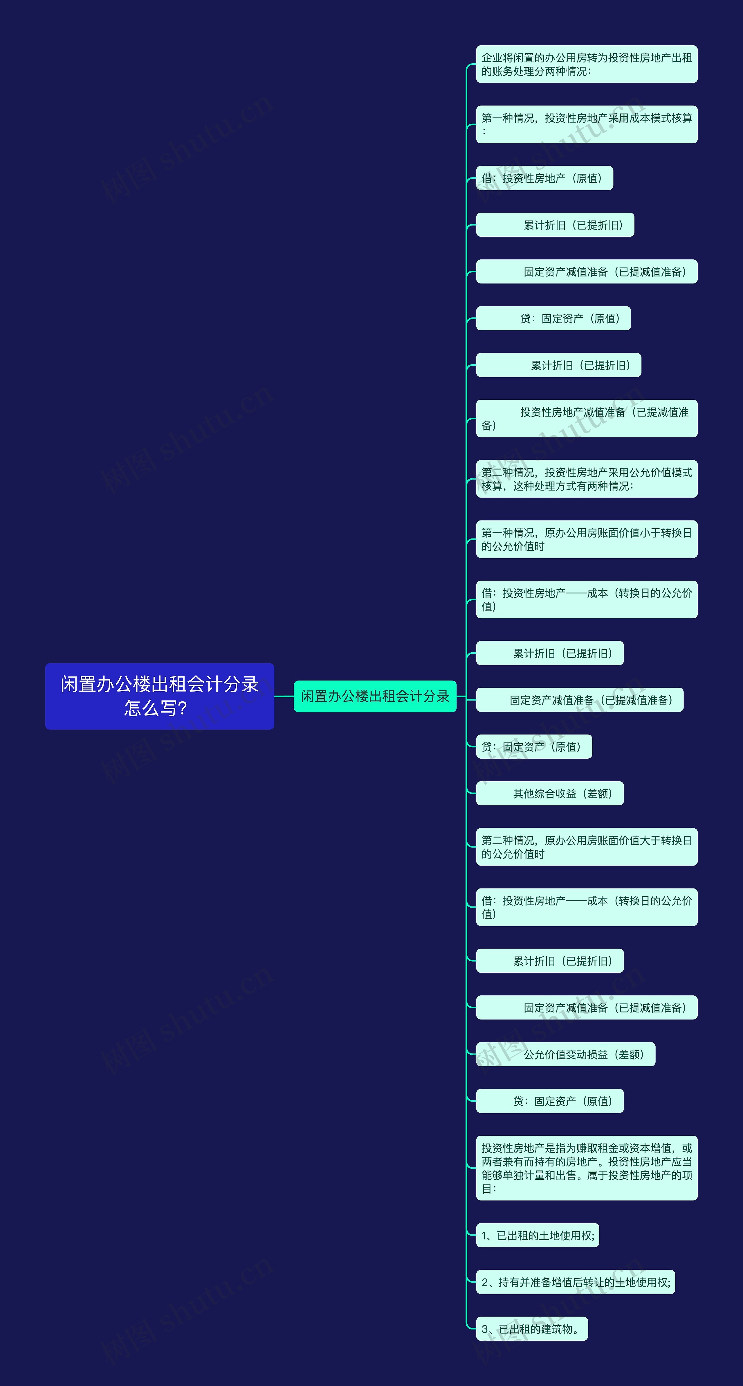 闲置办公楼出租会计分录怎么写？