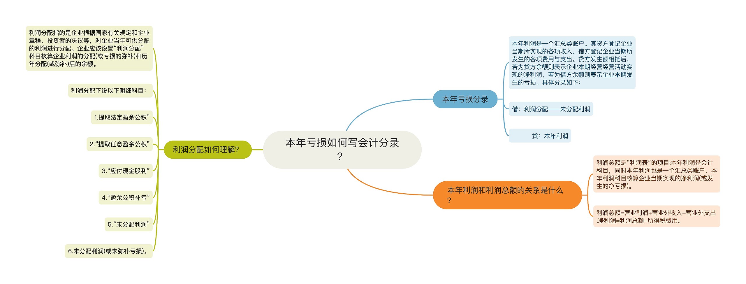 本年亏损如何写会计分录？思维导图