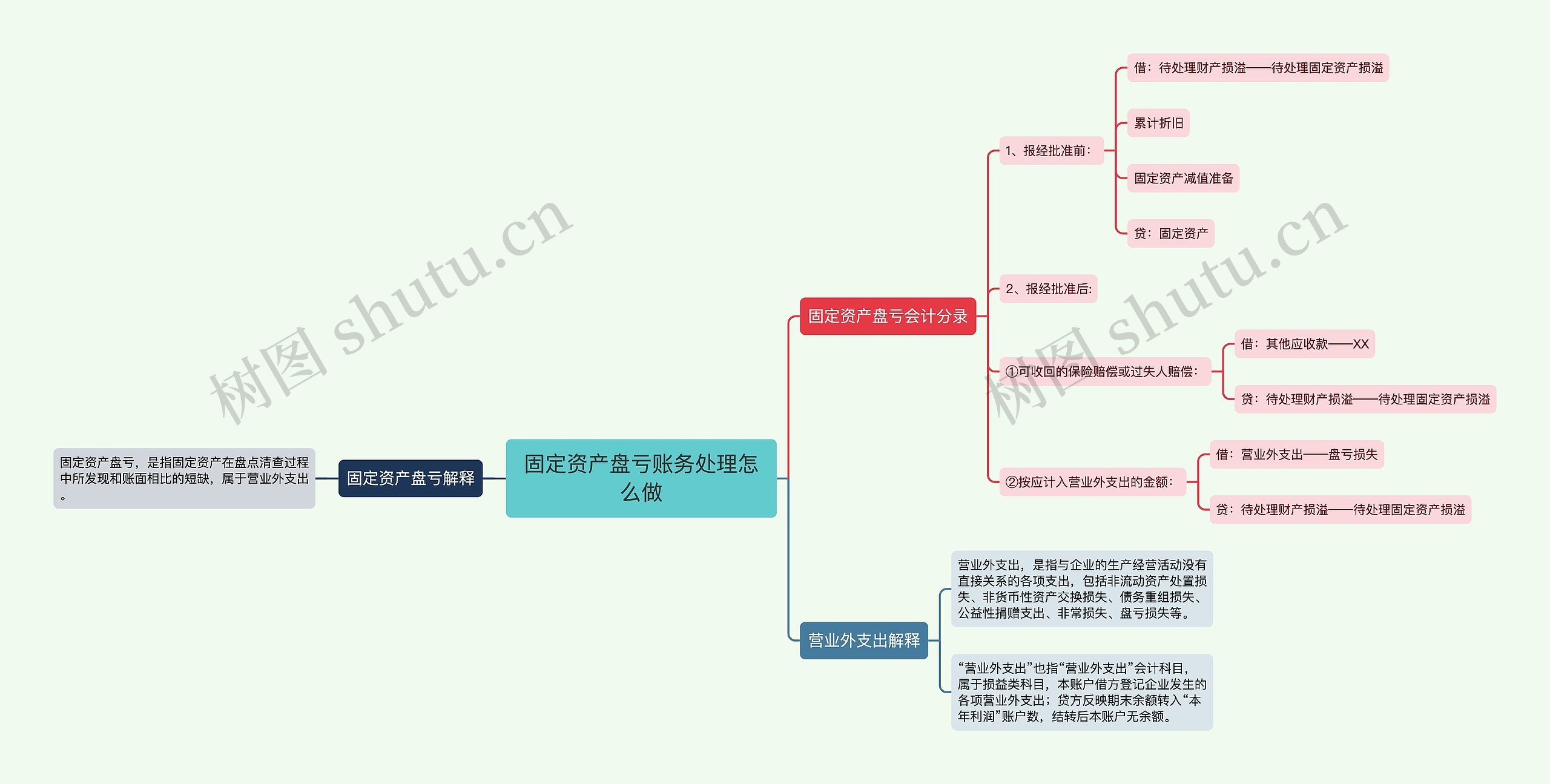 固定资产盘亏账务处理怎么做