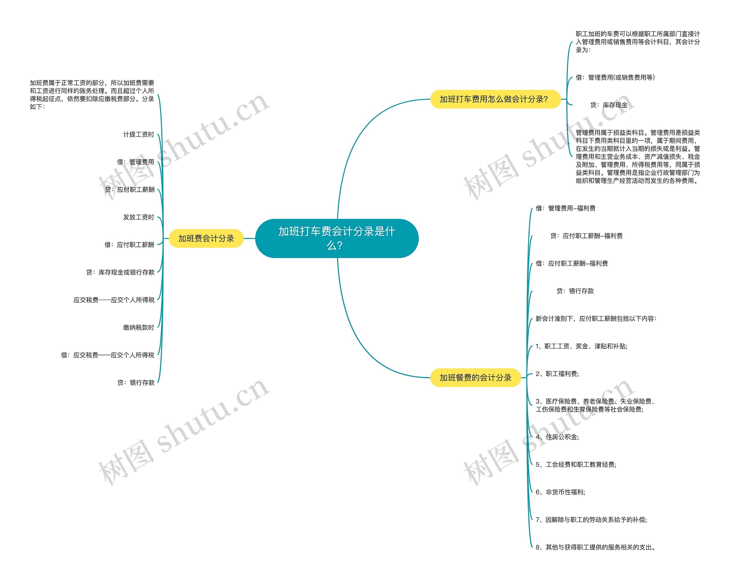 加班打车费会计分录是什么？思维导图