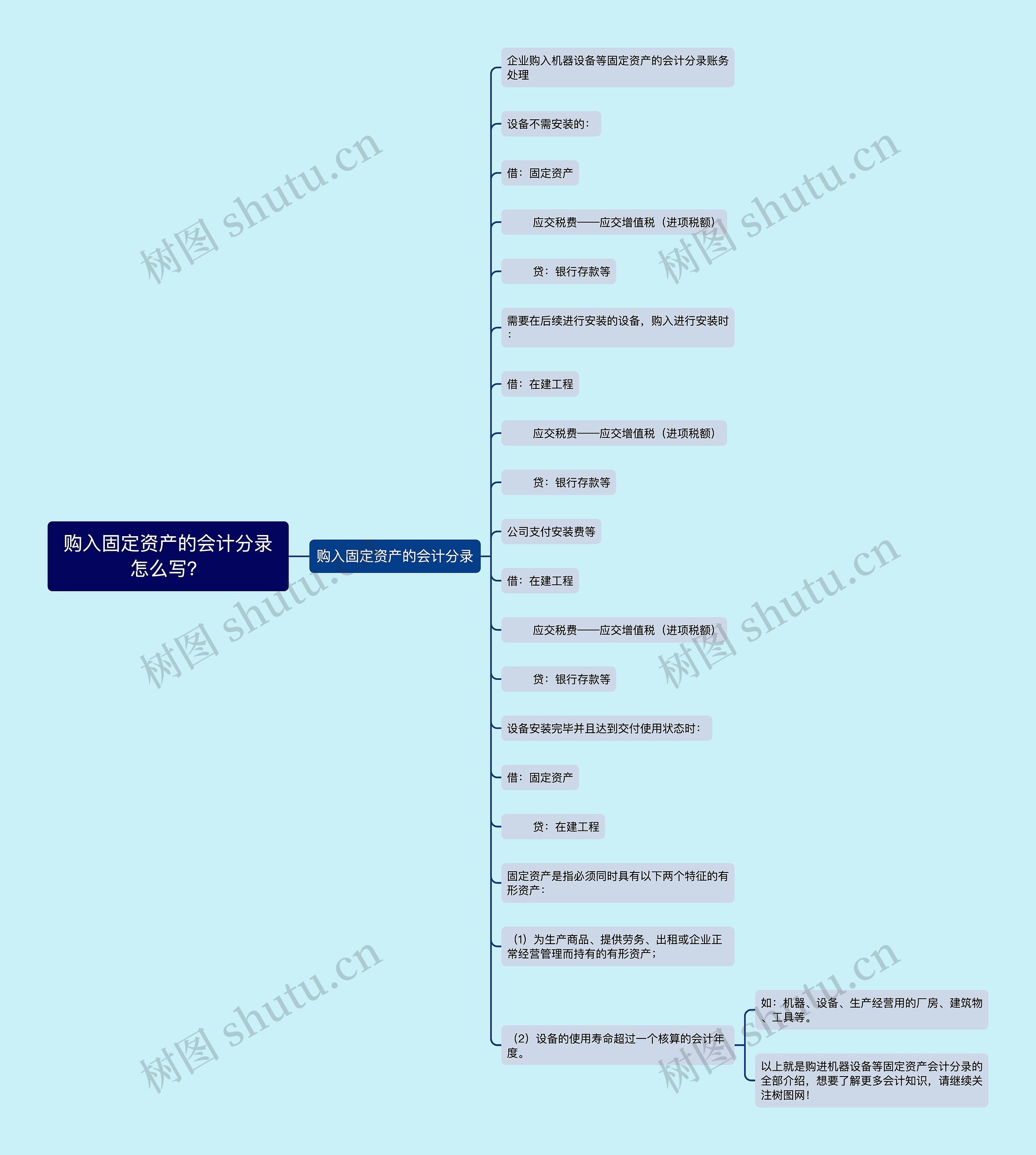 购入固定资产的会计分录怎么写？思维导图