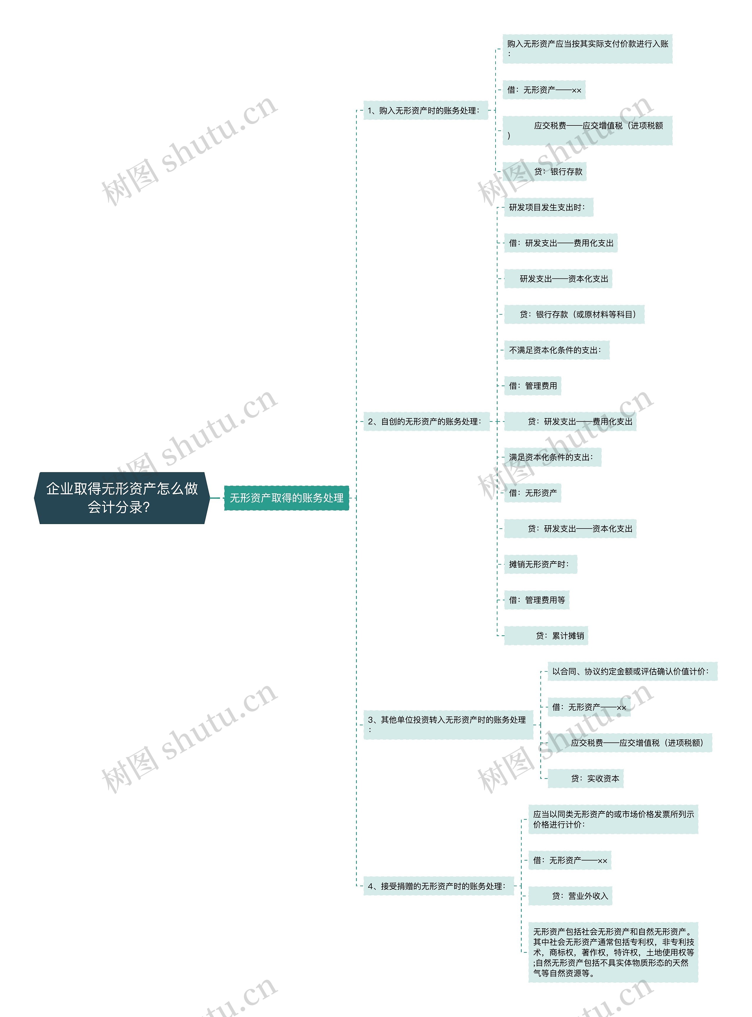 企业取得无形资产怎么做会计分录？