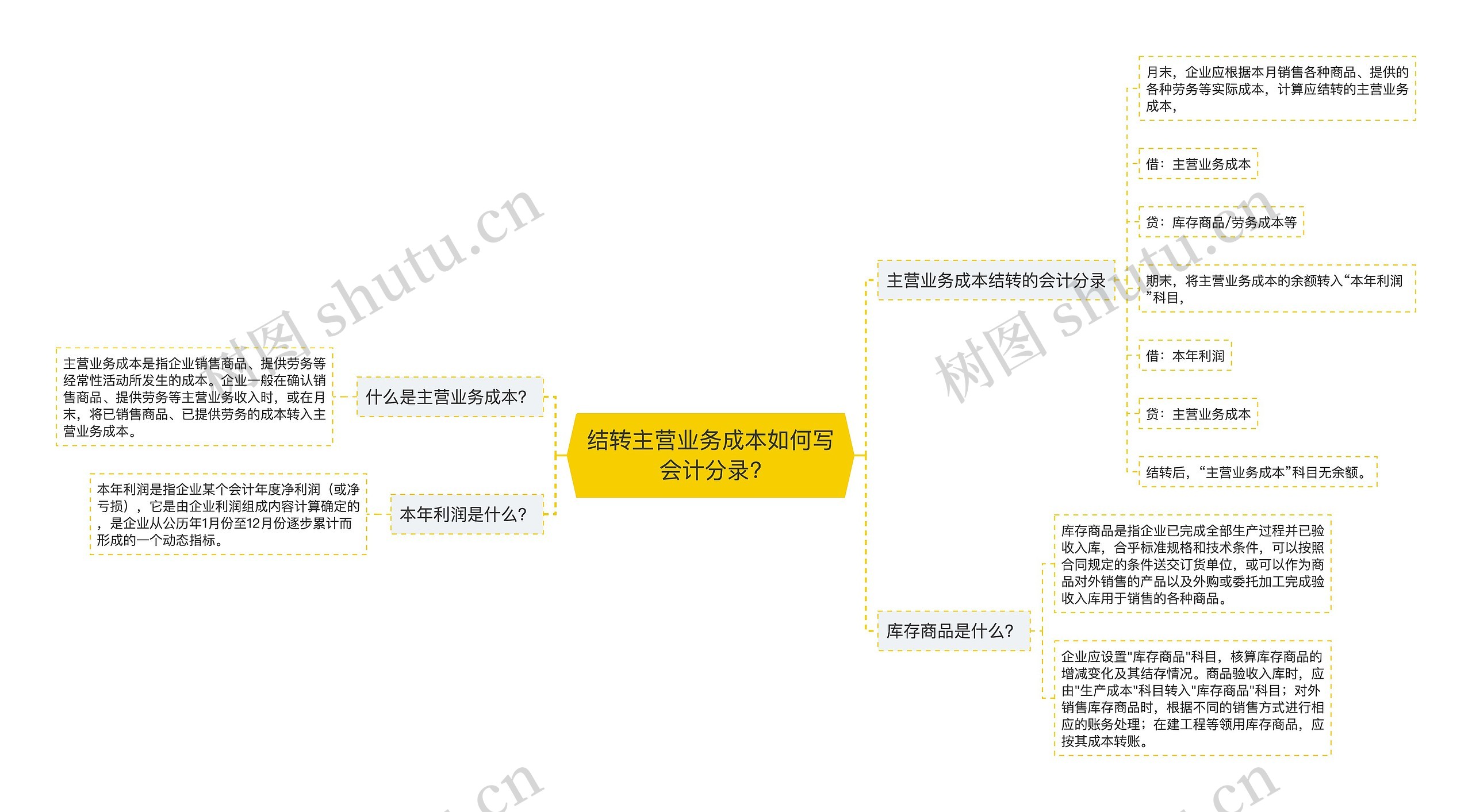 结转主营业务成本如何写会计分录?