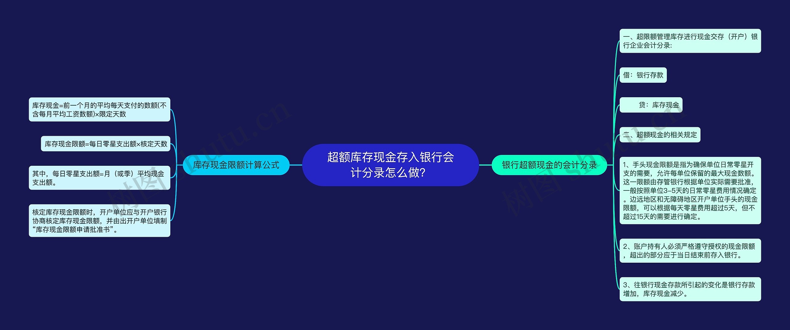 超额库存现金存入银行会计分录怎么做？思维导图