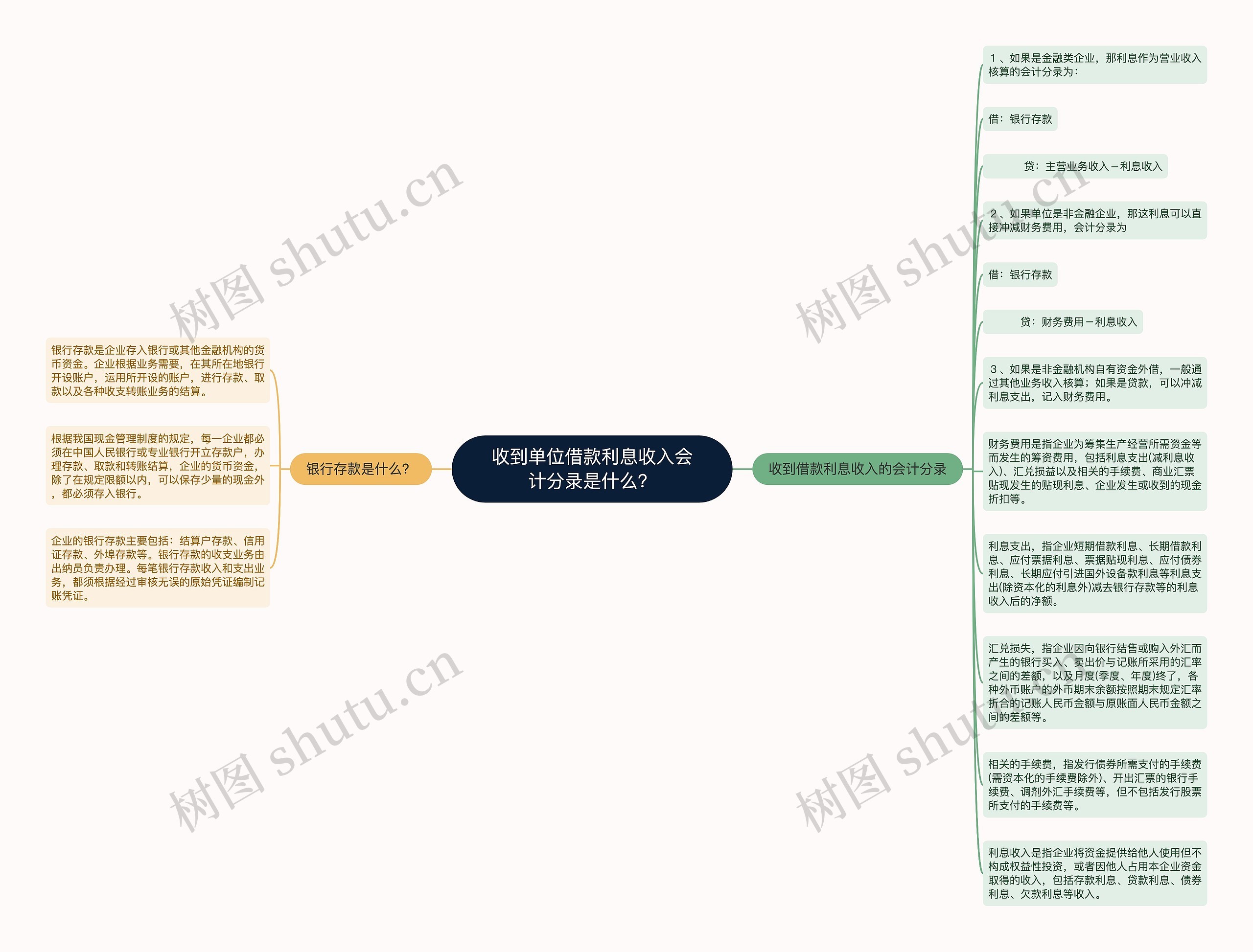 收到单位借款利息收入会计分录是什么？思维导图