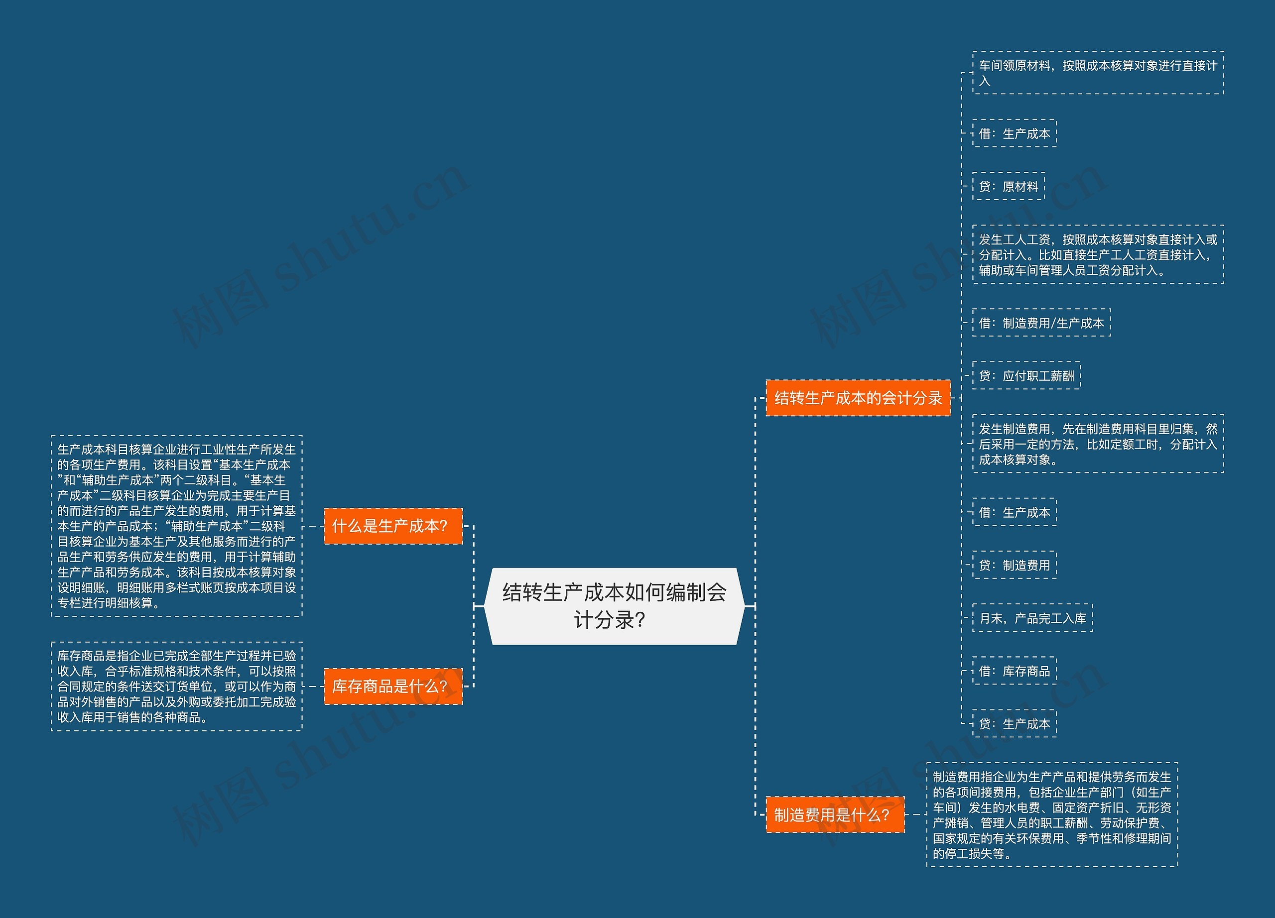 结转生产成本如何编制会计分录？