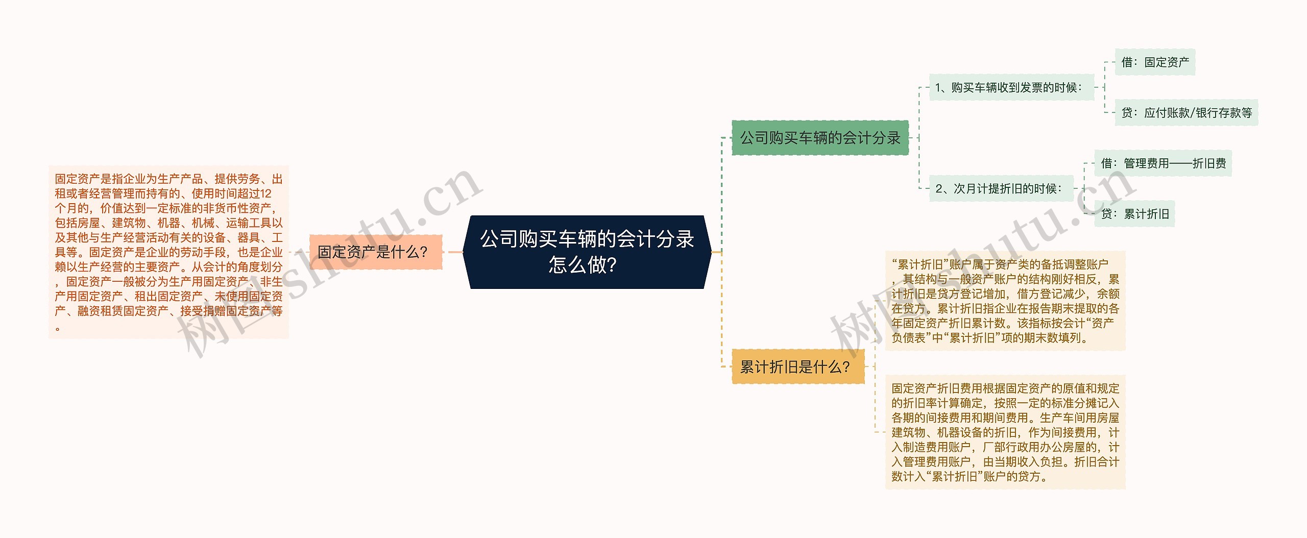 公司购买车辆的会计分录怎么做？