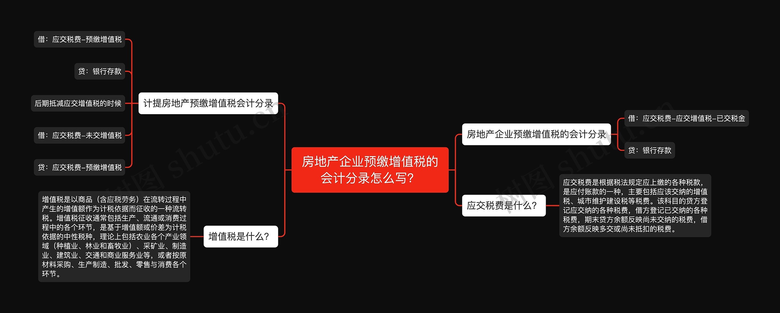 房地产企业预缴增值税的会计分录怎么写？思维导图