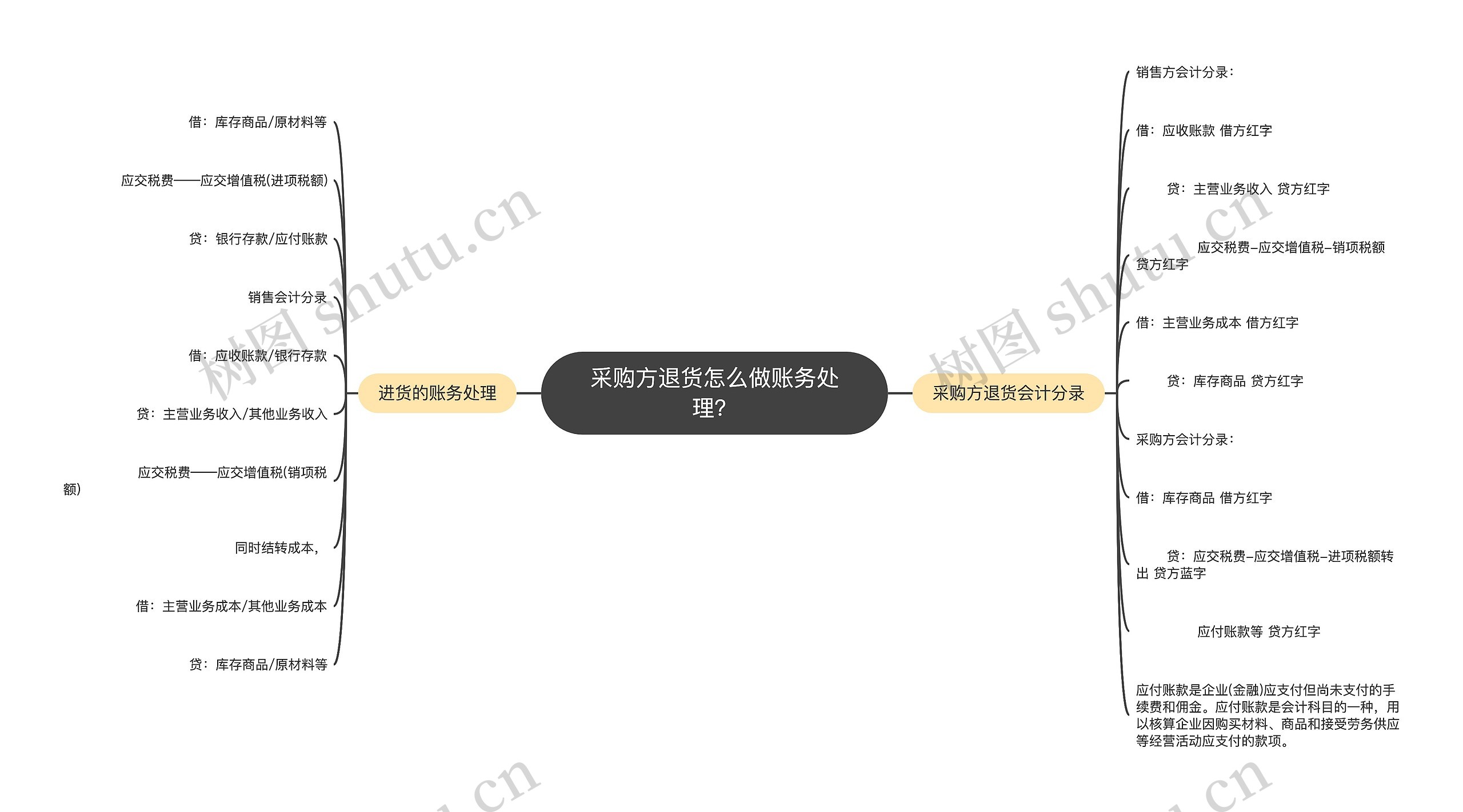 采购方退货怎么做账务处理？