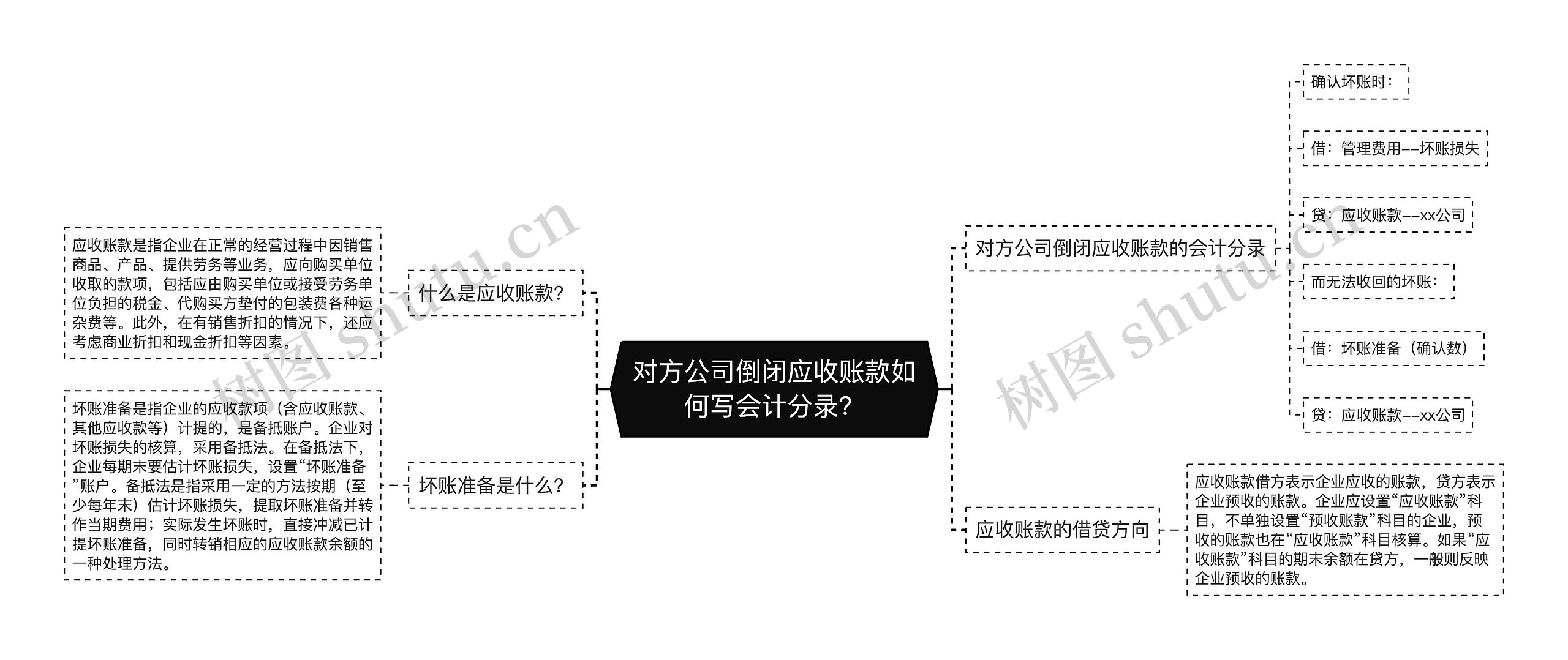 对方公司倒闭应收账款如何写会计分录？