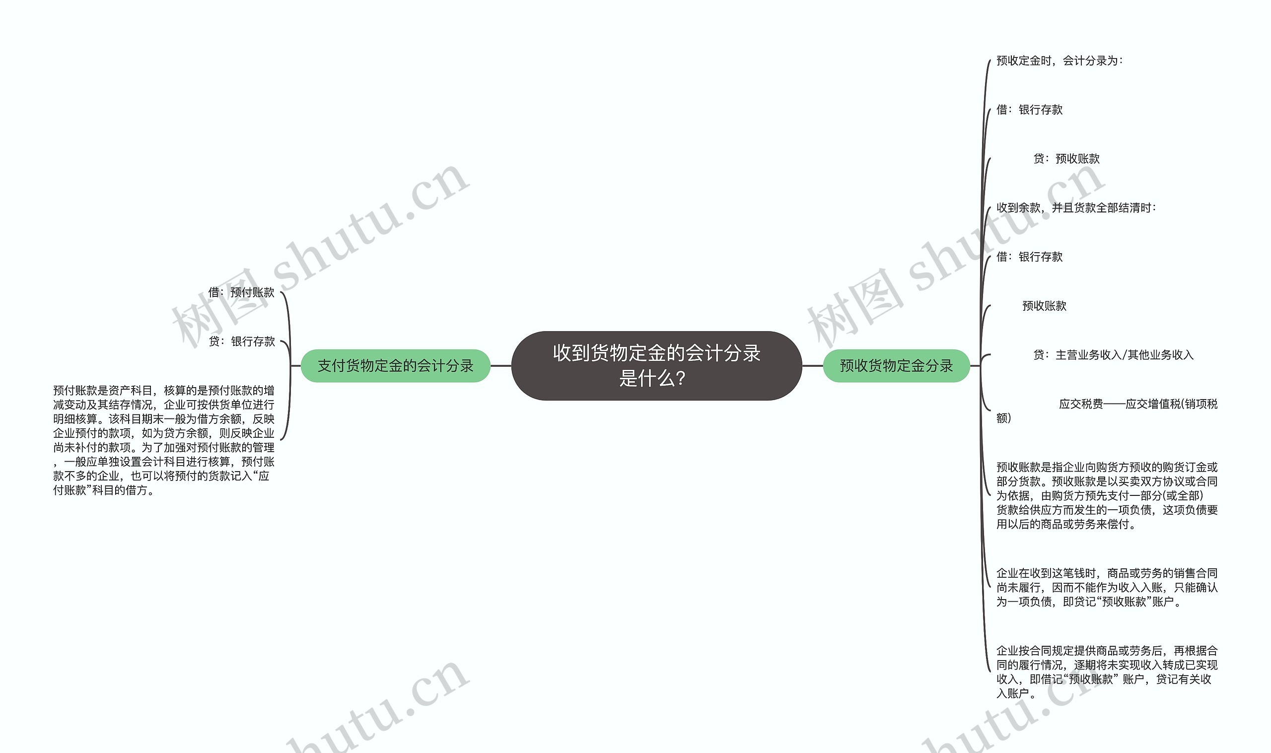 收到货物定金的会计分录是什么？思维导图