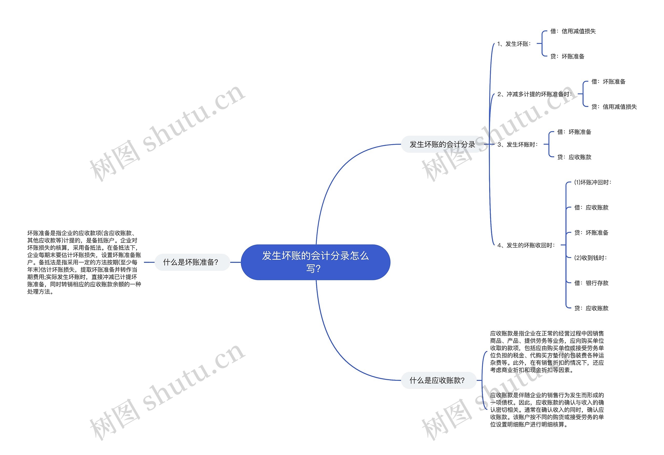 发生坏账的会计分录怎么写？思维导图