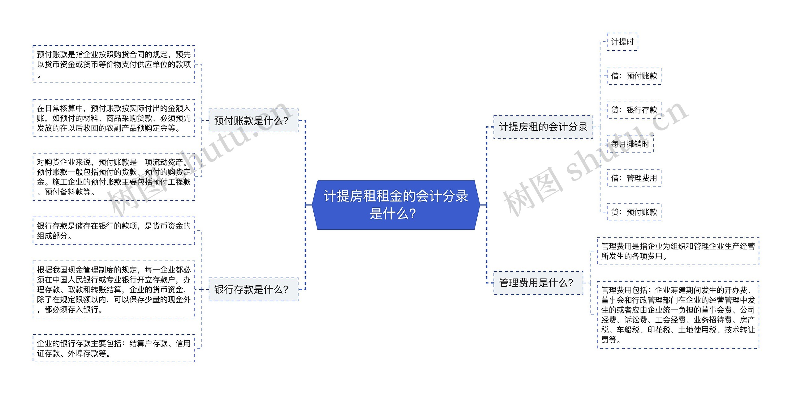 计提房租租金的会计分录是什么？思维导图