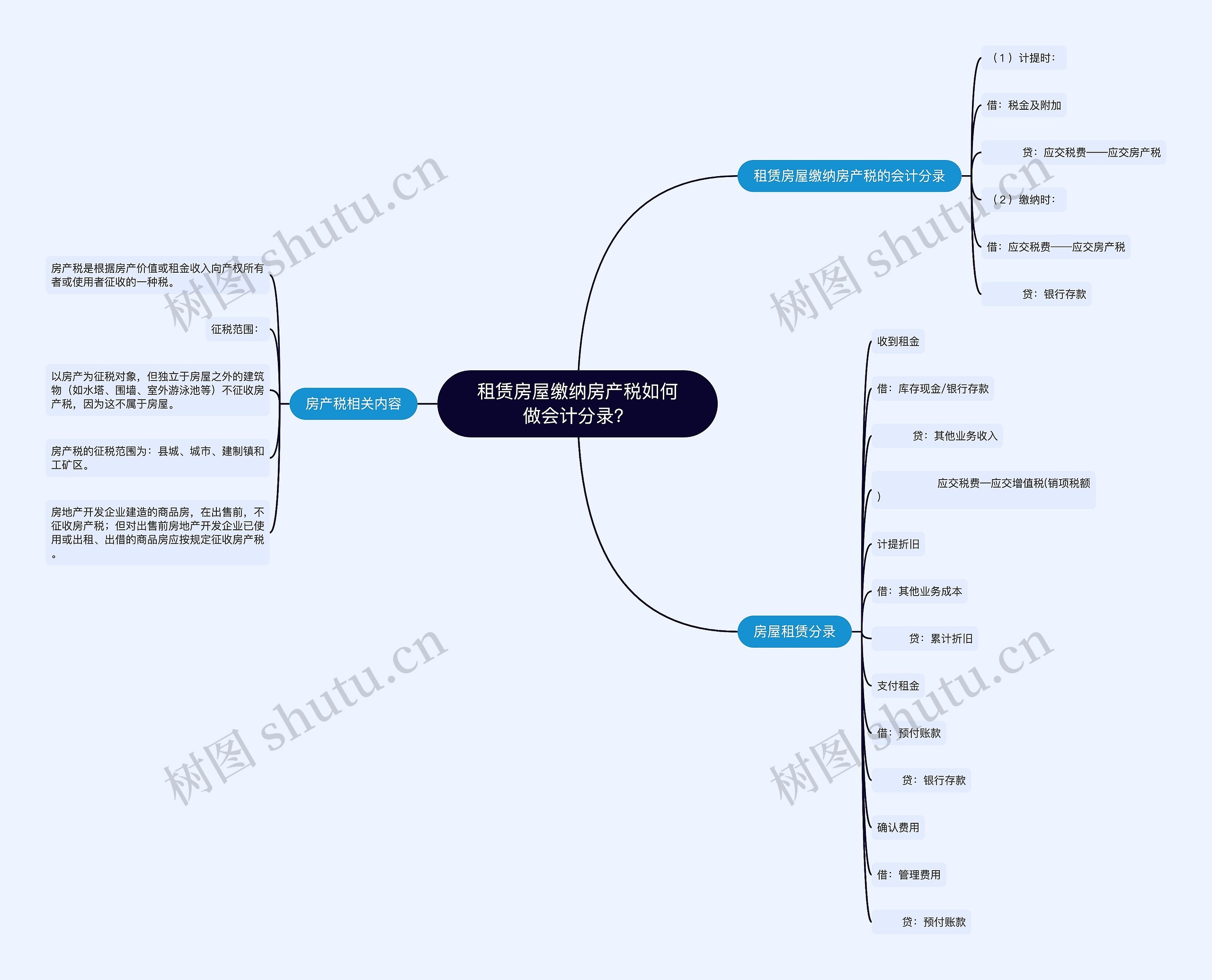 租赁房屋缴纳房产税如何做会计分录？思维导图