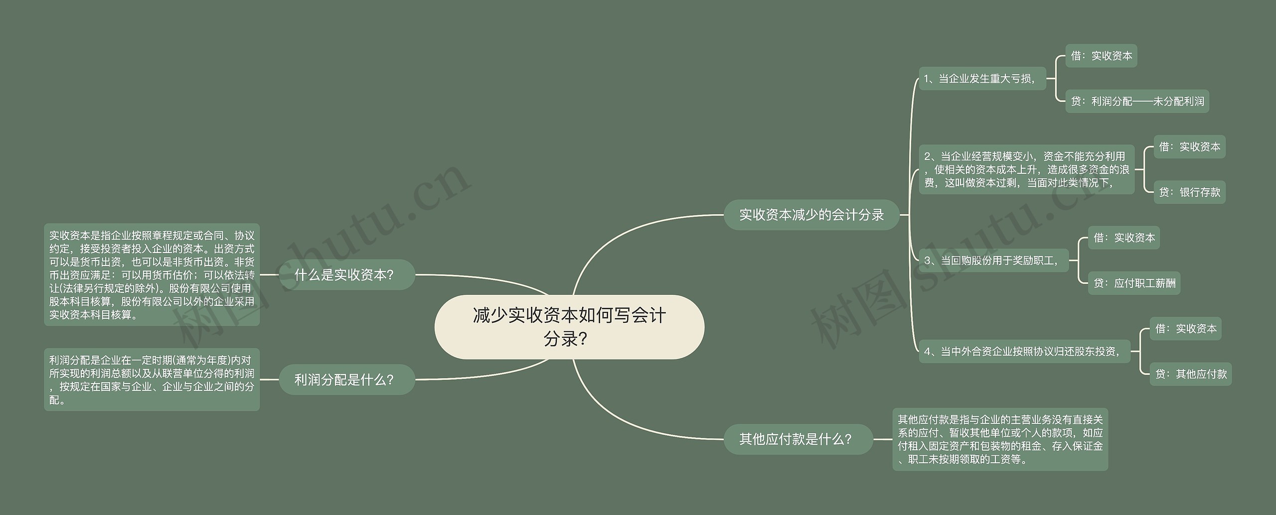 减少实收资本如何写会计分录？思维导图