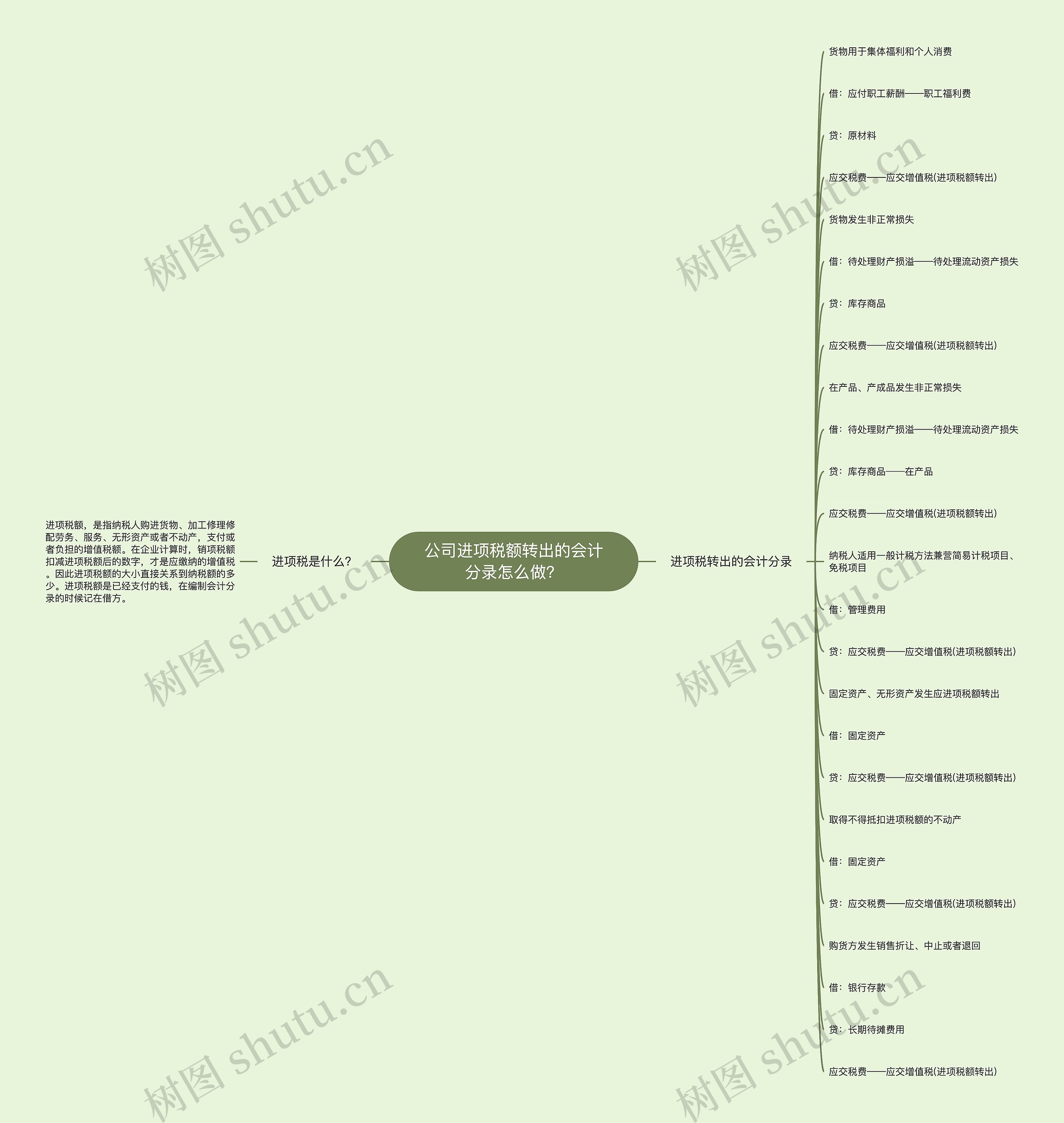公司进项税额转出的会计分录怎么做？思维导图