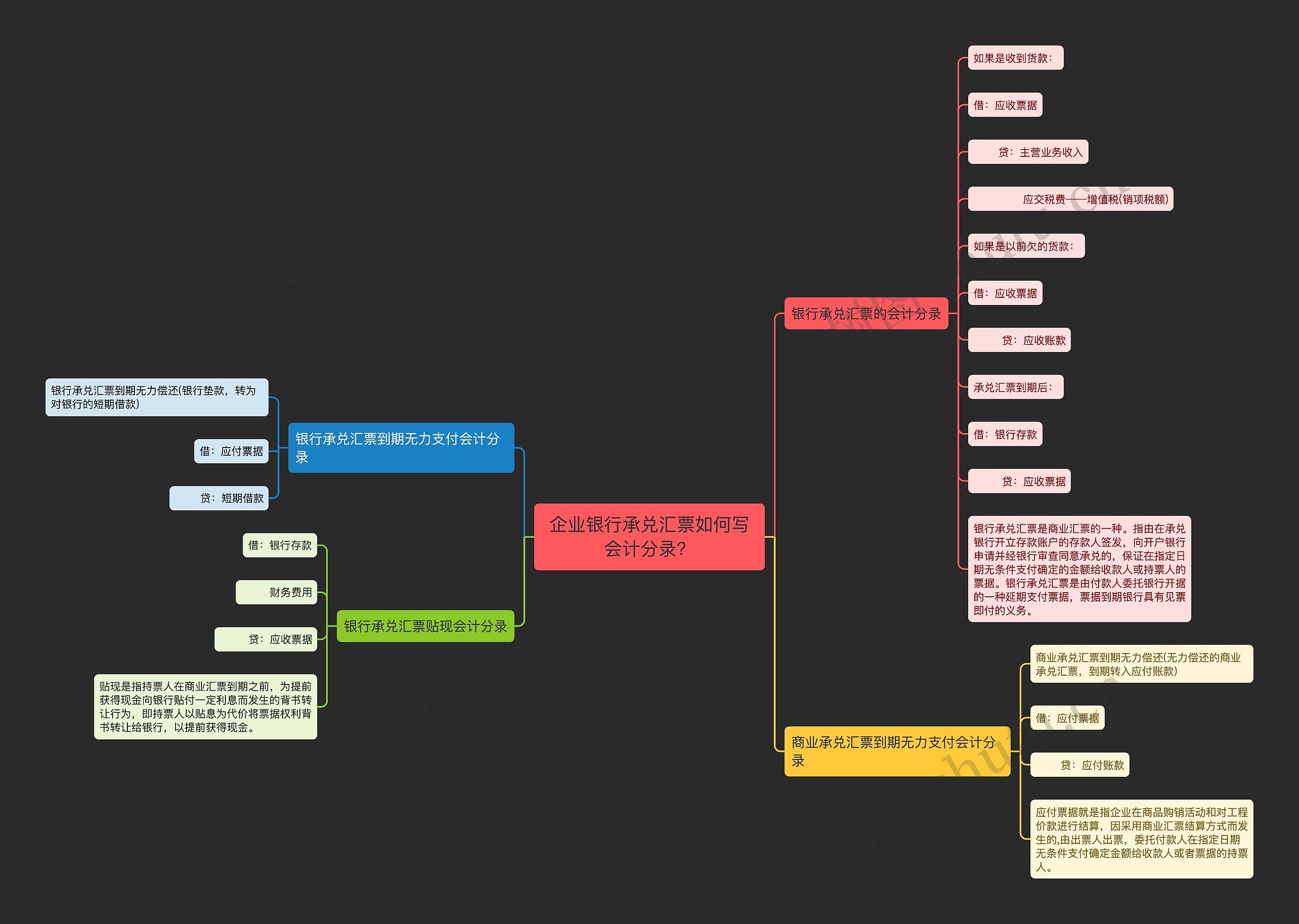企业银行承兑汇票如何写会计分录？思维导图