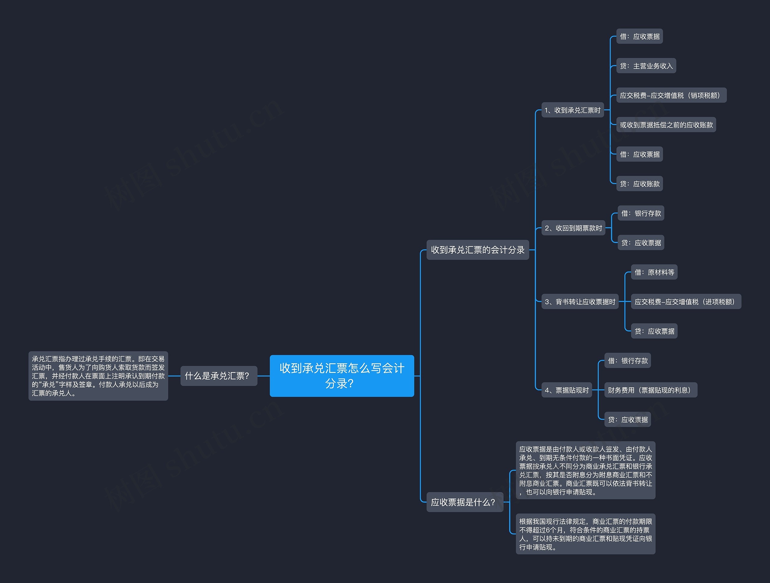 收到承兑汇票怎么写会计分录？思维导图
