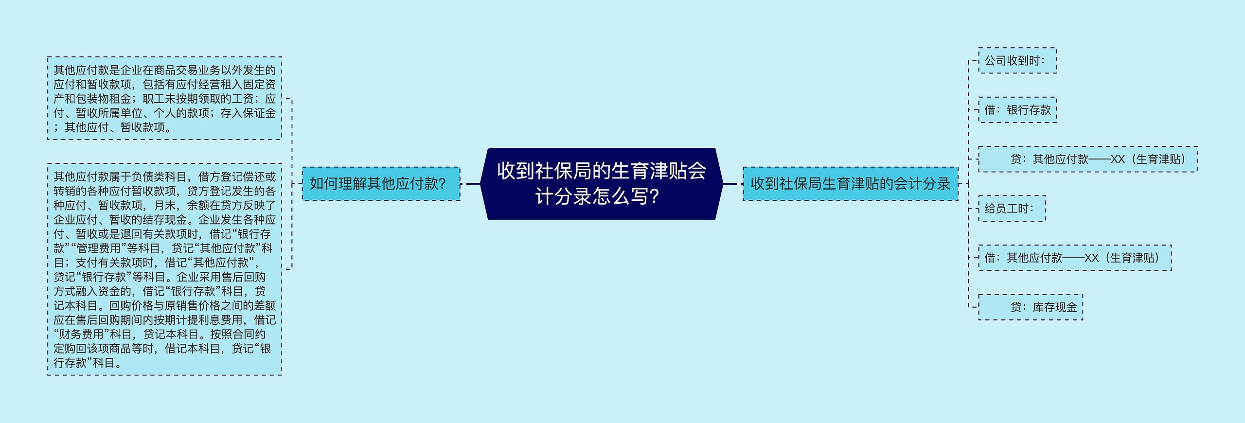 收到社保局的生育津贴会计分录怎么写？思维导图