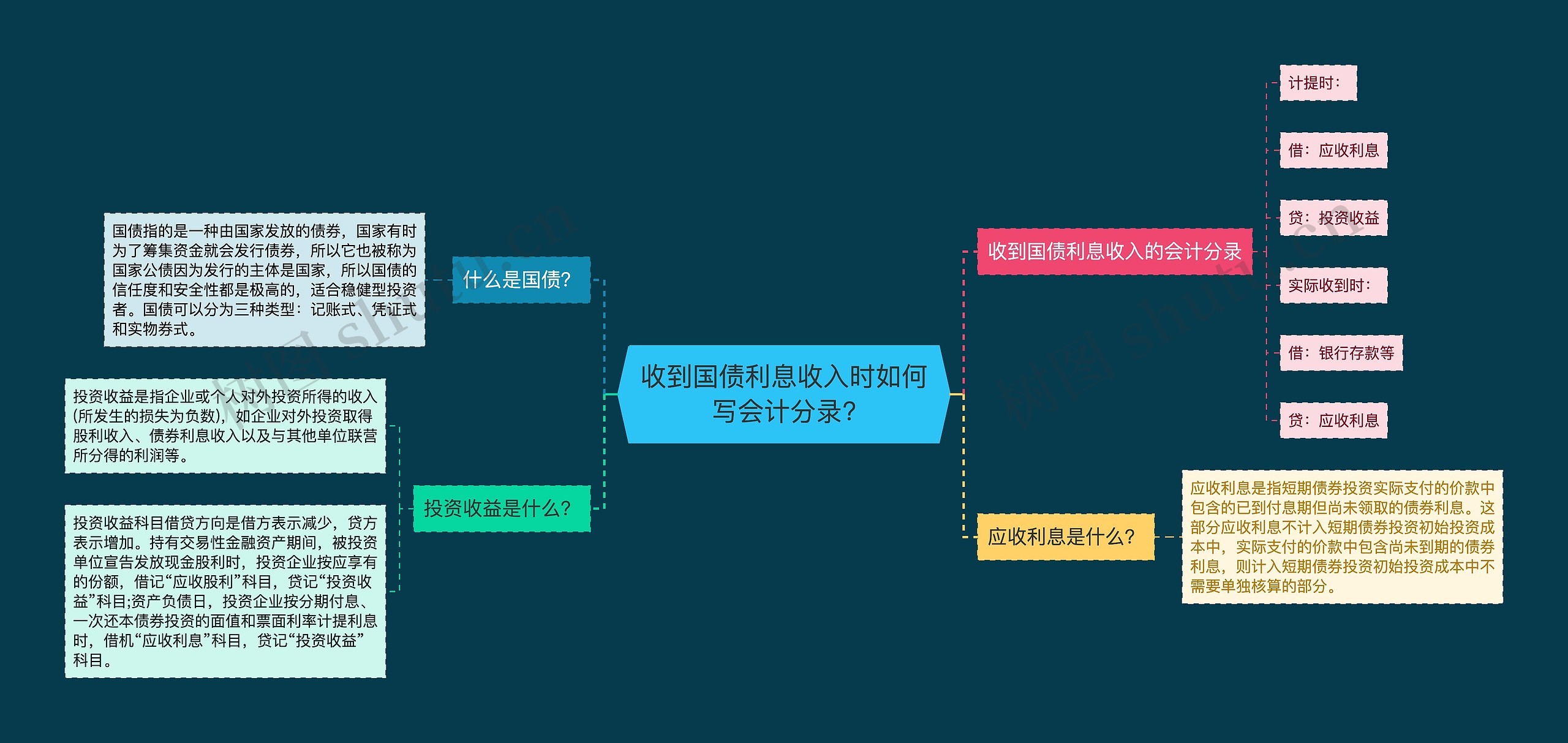 收到国债利息收入时如何写会计分录?思维导图