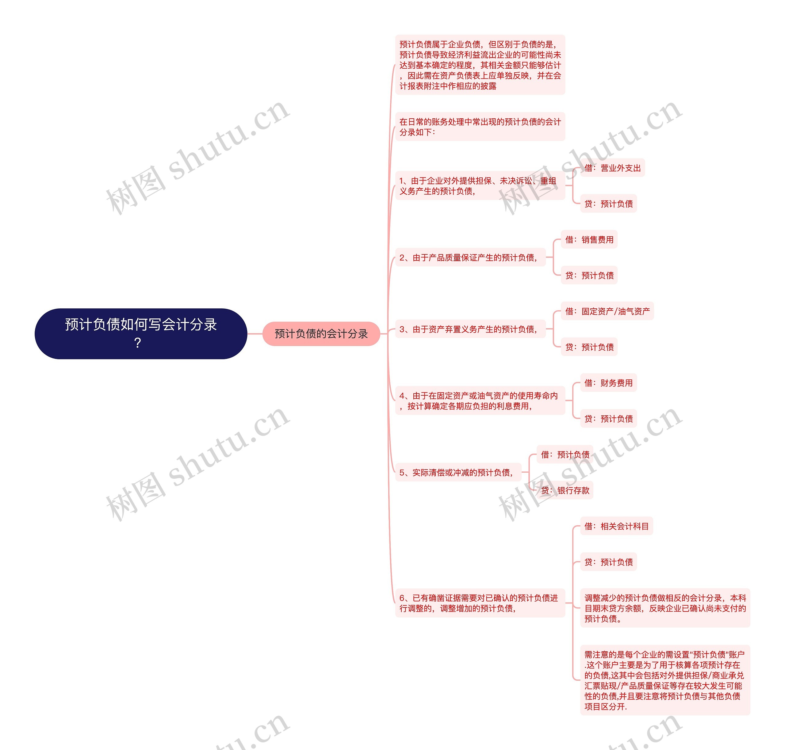 预计负债如何写会计分录？思维导图