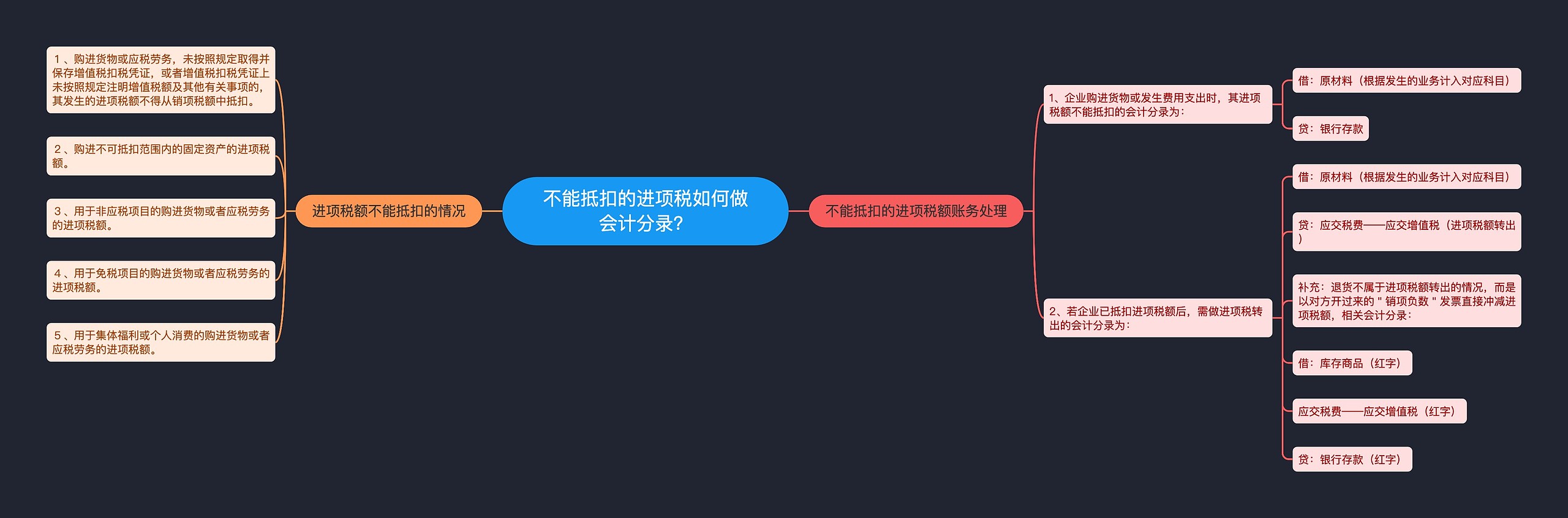 不能抵扣的进项税如何做会计分录？思维导图