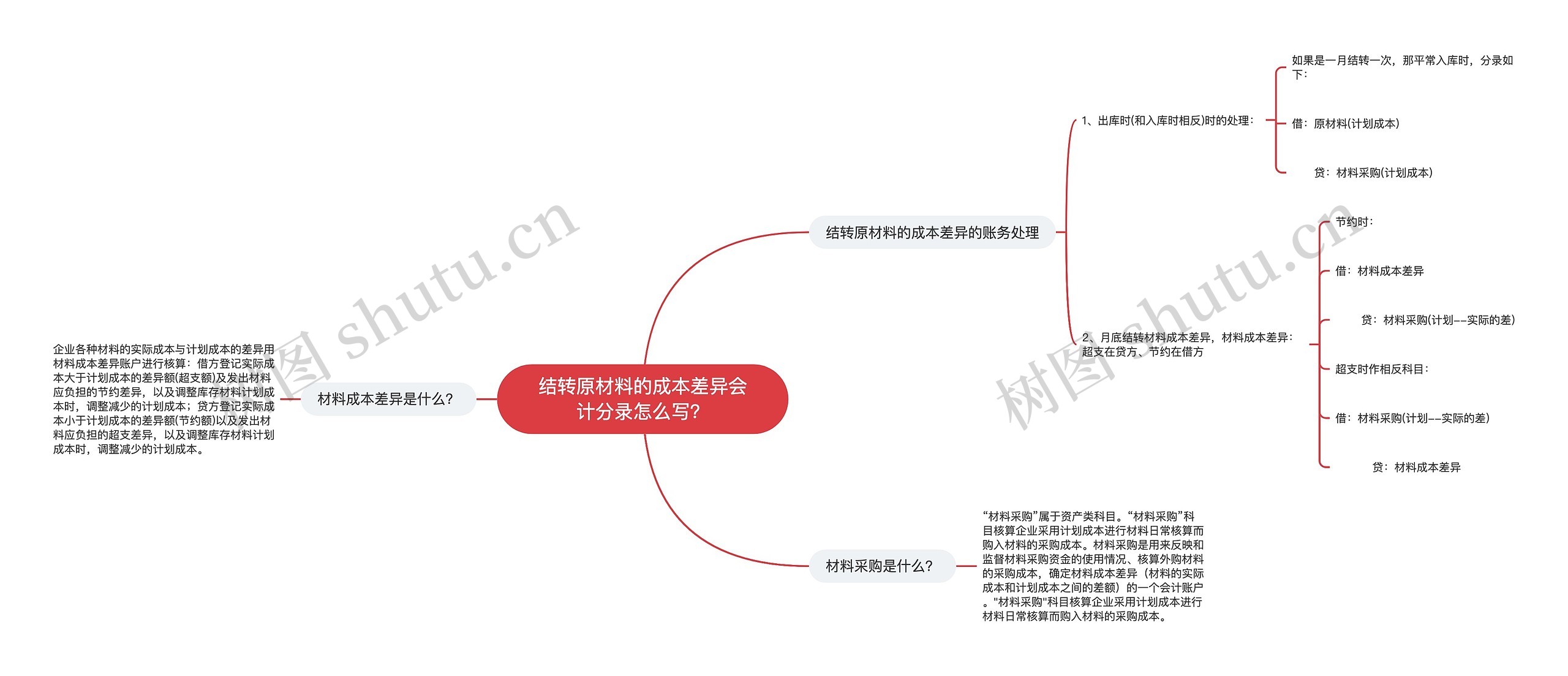 结转原材料的成本差异会计分录怎么写？