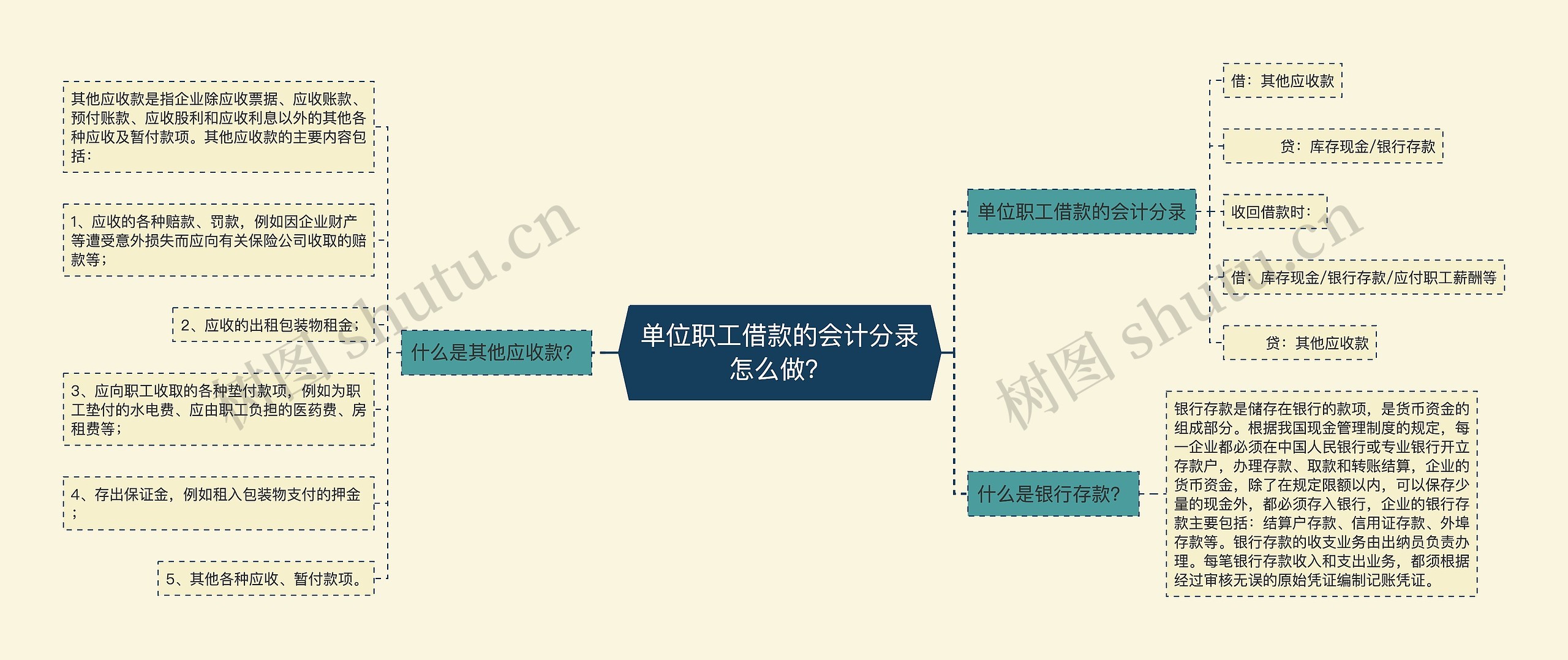 单位职工借款的会计分录怎么做？思维导图