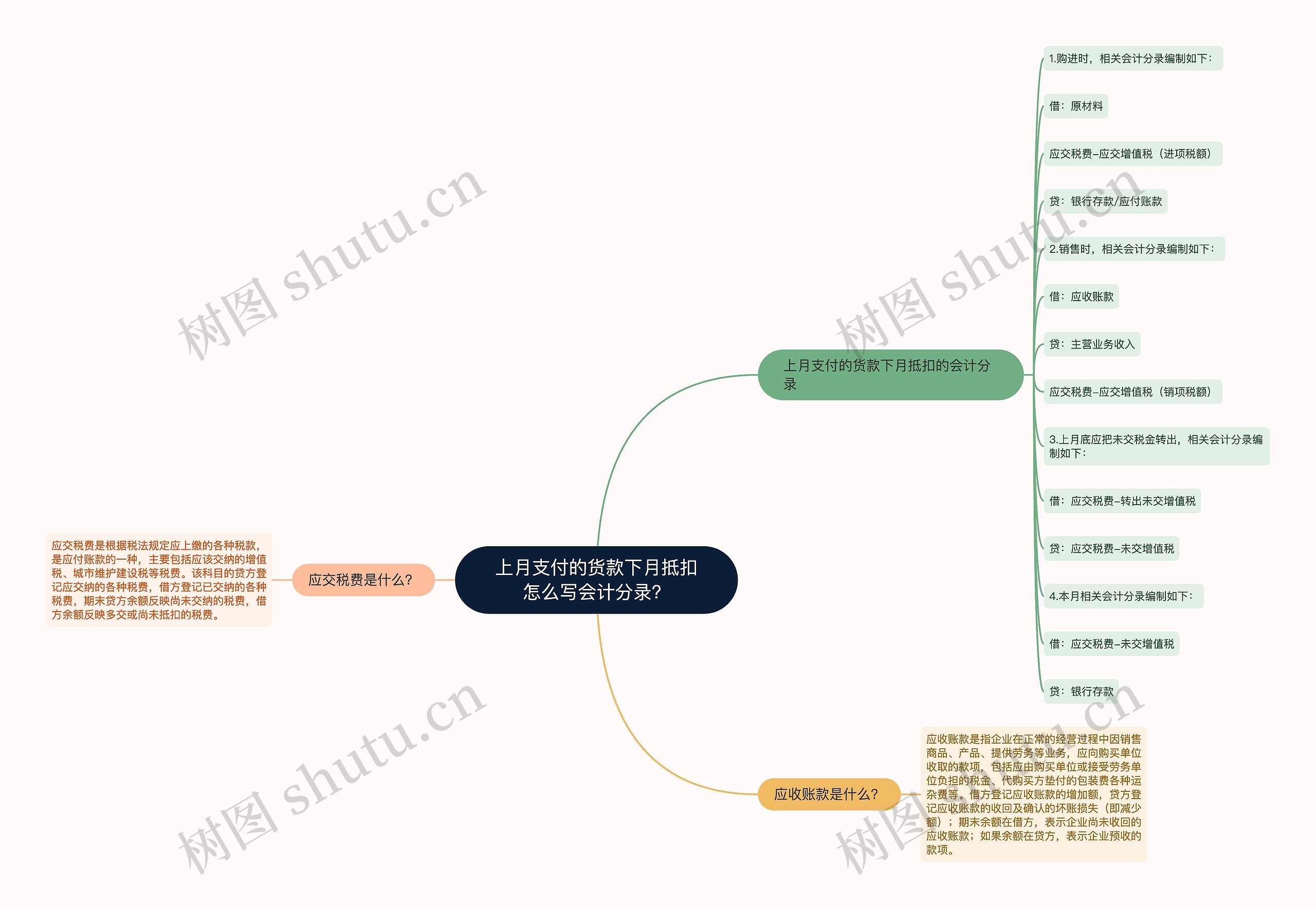 上月支付的货款下月抵扣怎么写会计分录？思维导图