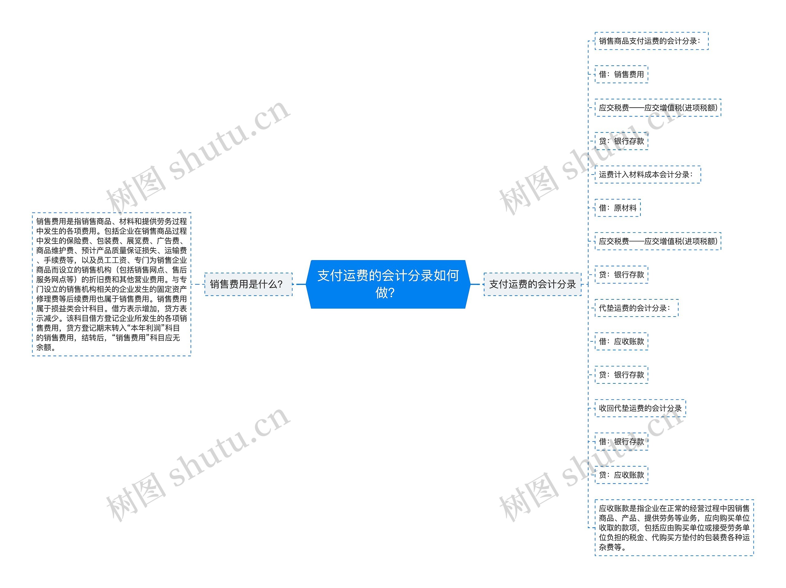 支付运费的会计分录如何做？思维导图