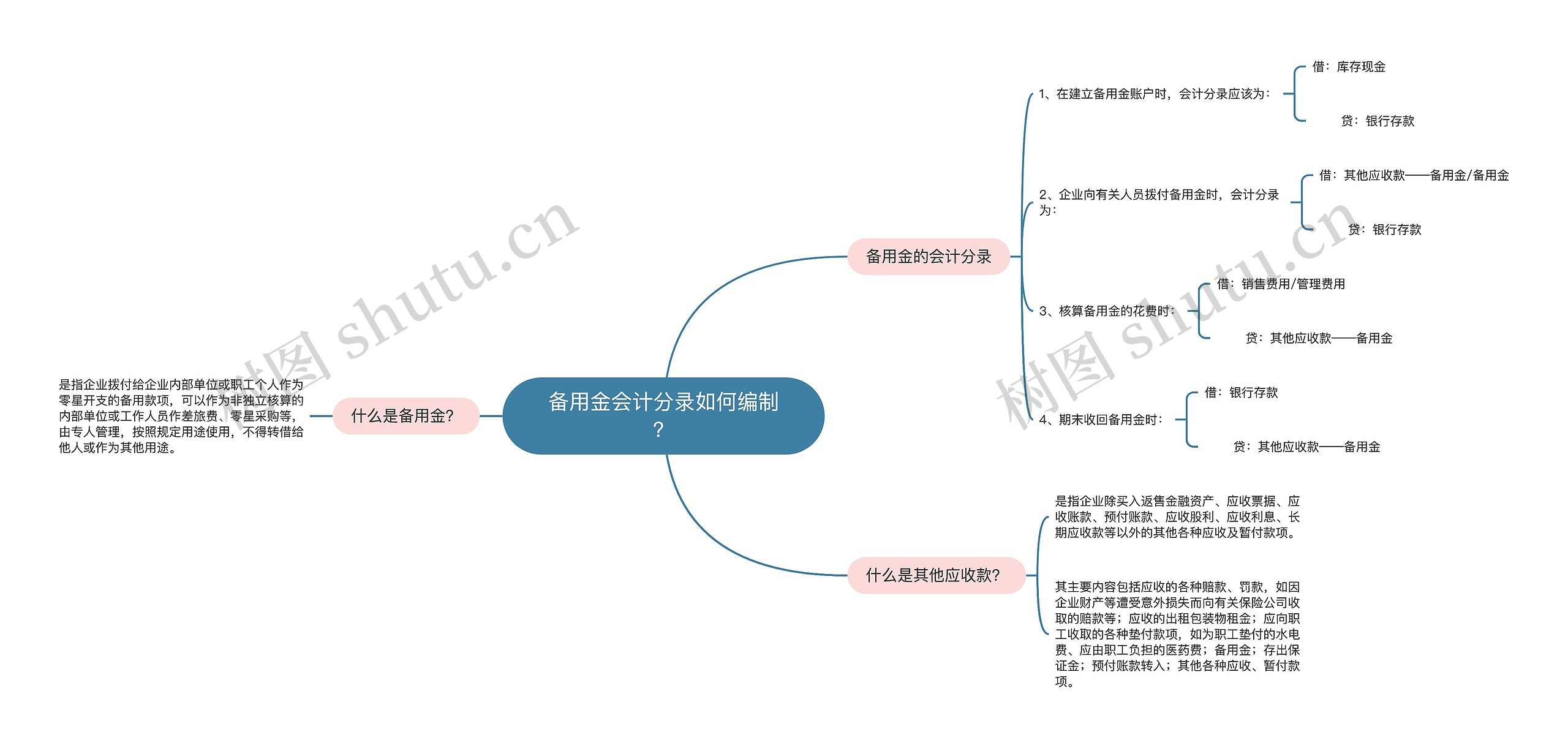 备用金会计分录如何编制？