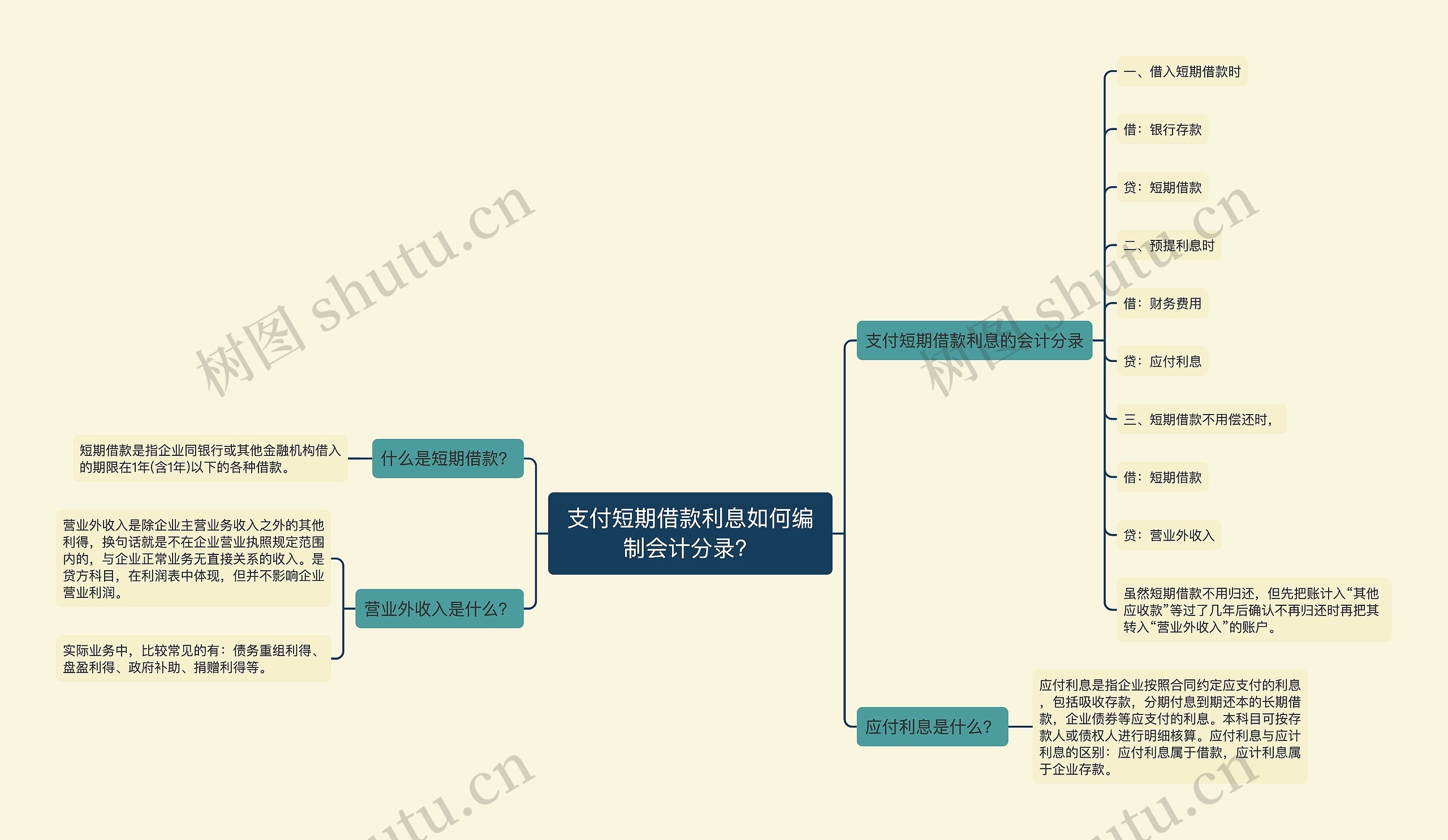 支付短期借款利息如何编制会计分录？思维导图