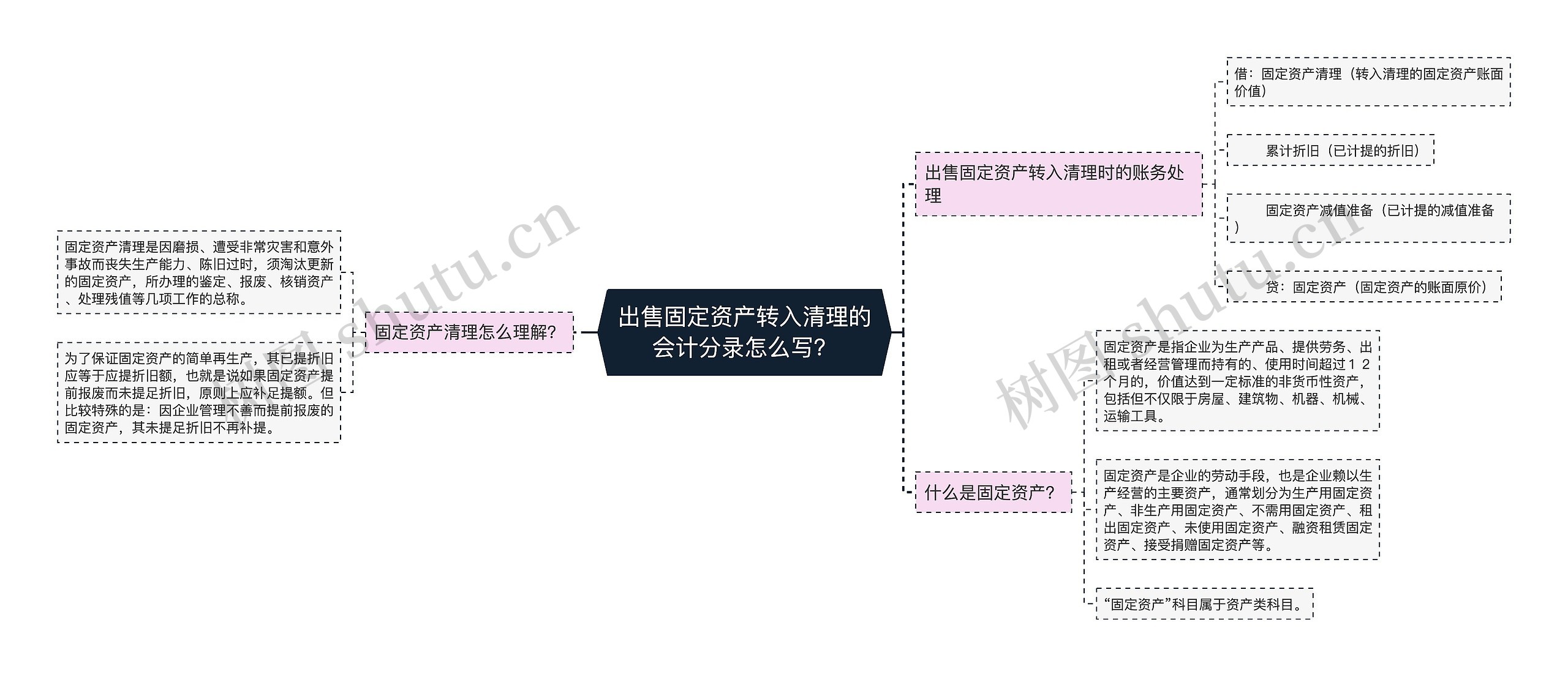 出售固定资产转入清理的会计分录怎么写？思维导图