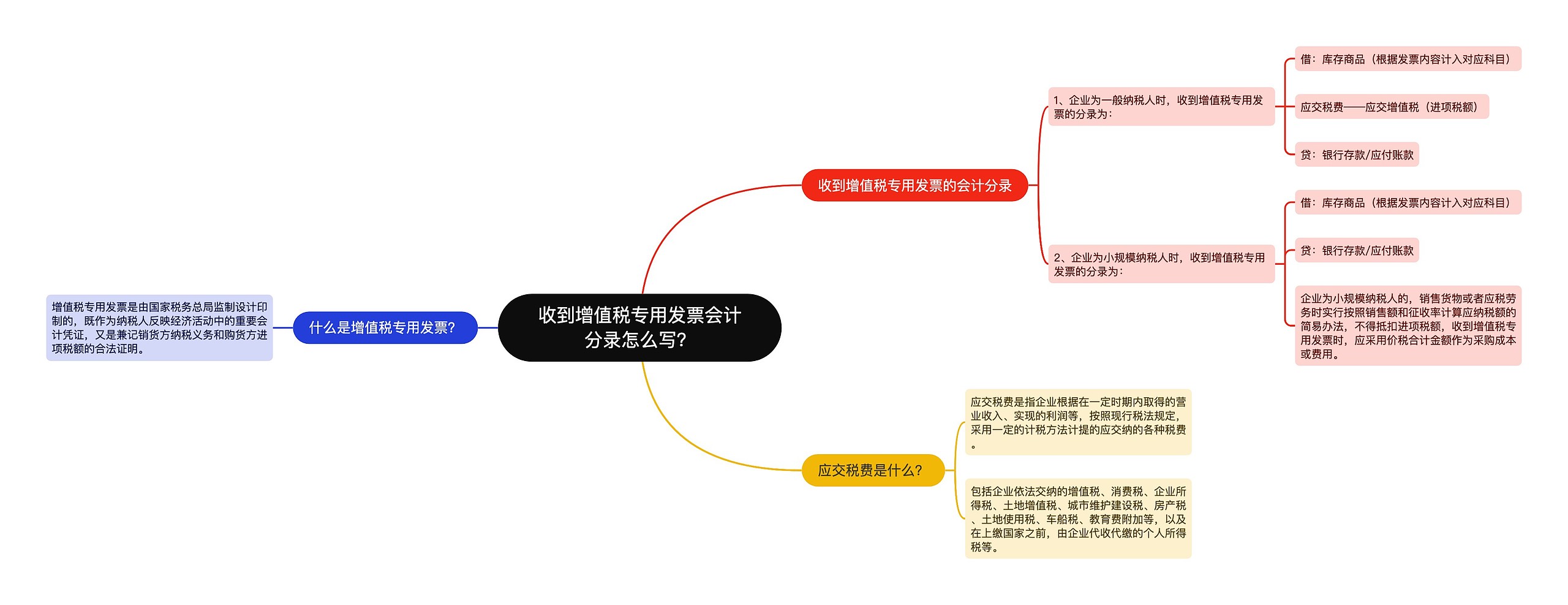 收到增值税专用发票会计分录怎么写？