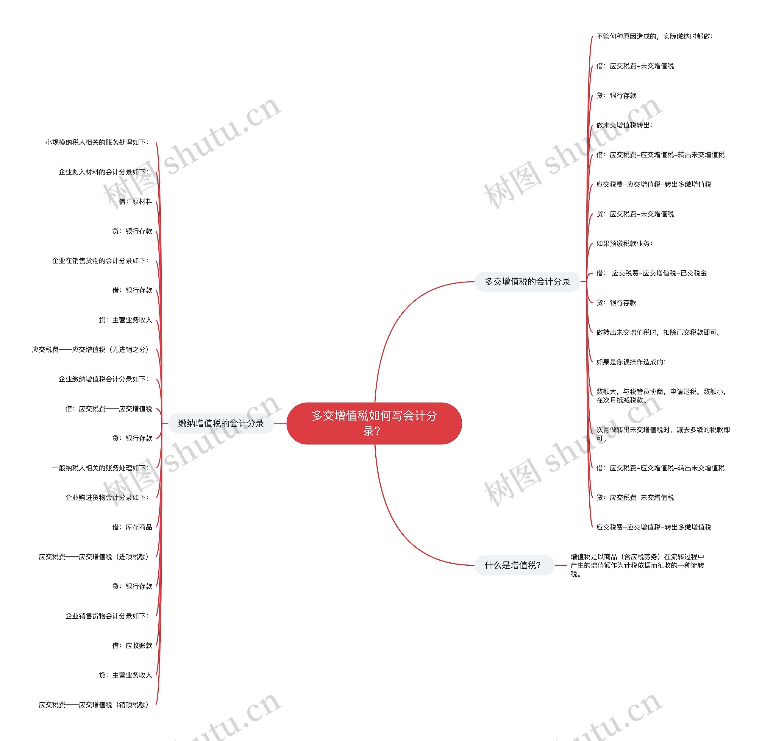 多交增值税如何写会计分录？思维导图