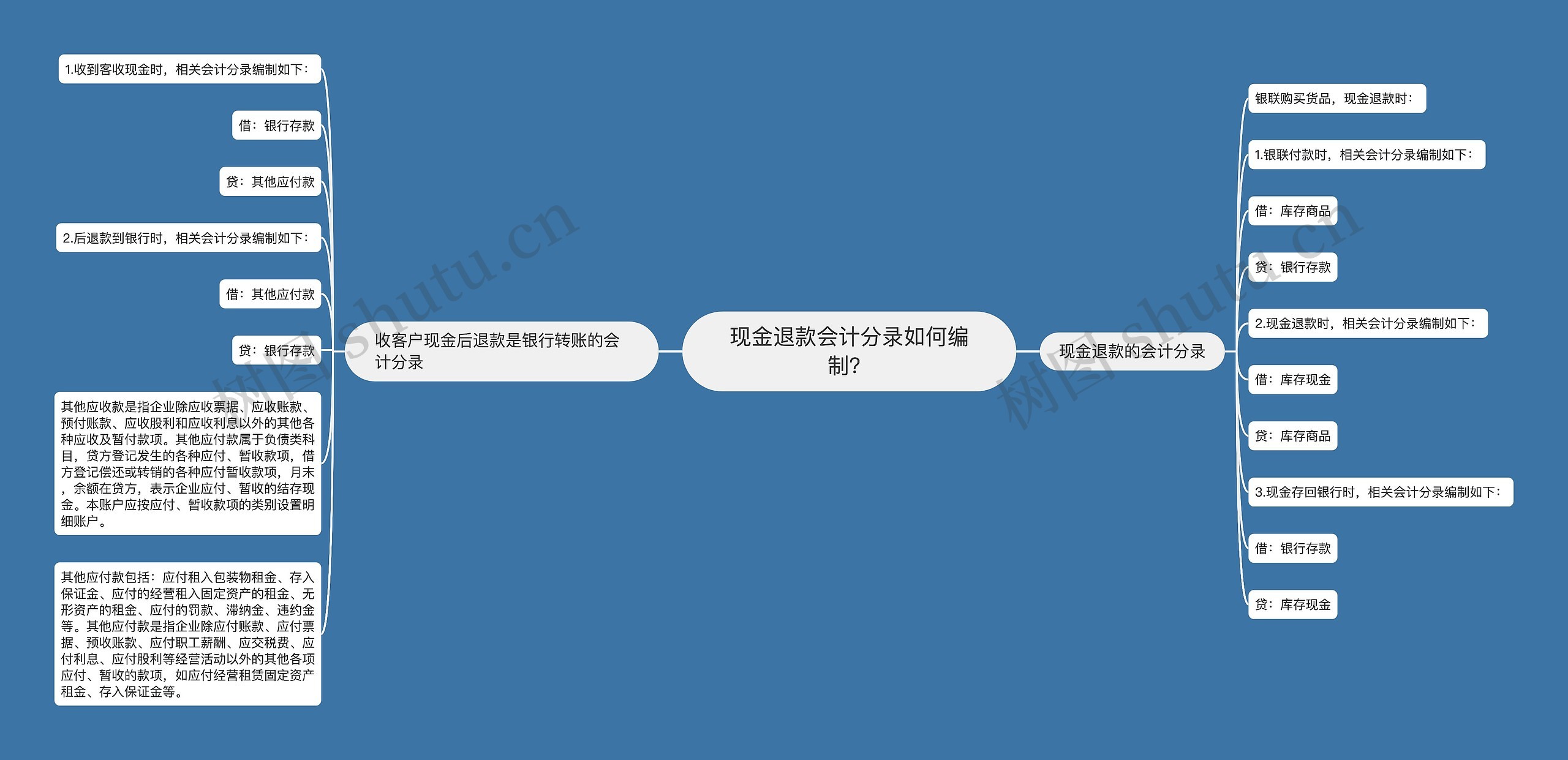 现金退款会计分录如何编制？