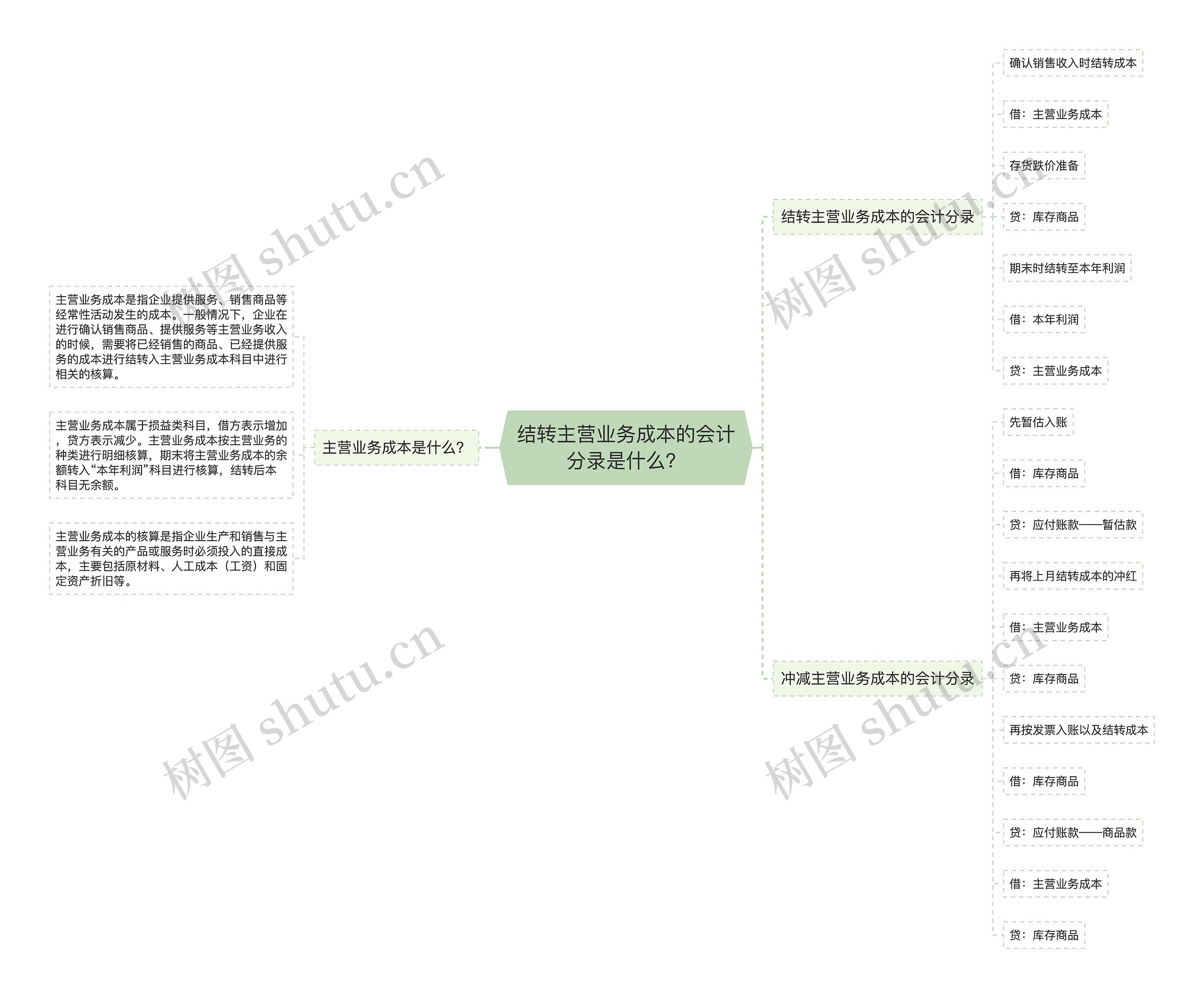 结转主营业务成本的会计分录是什么？