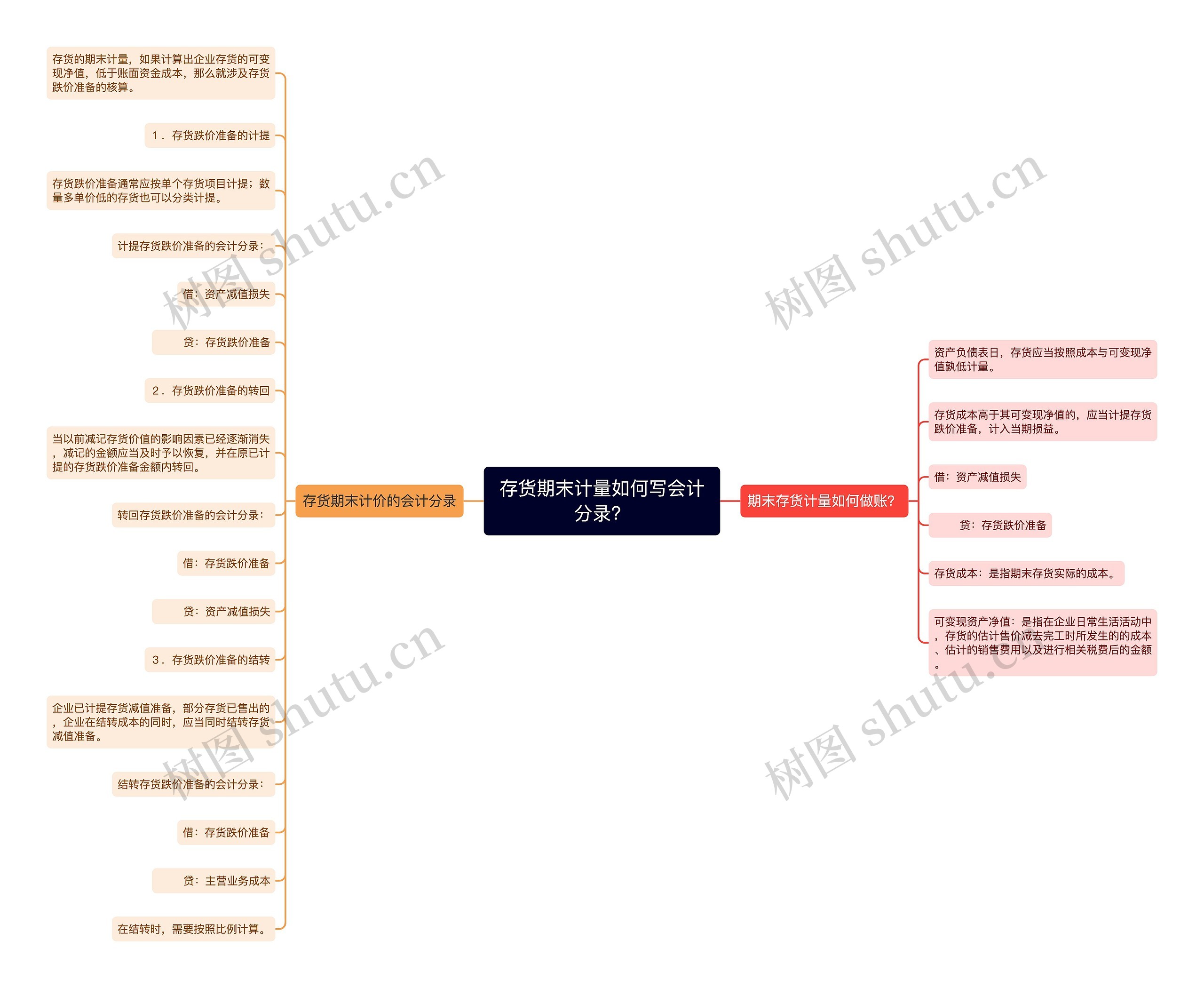 存货期末计量如何写会计分录？思维导图