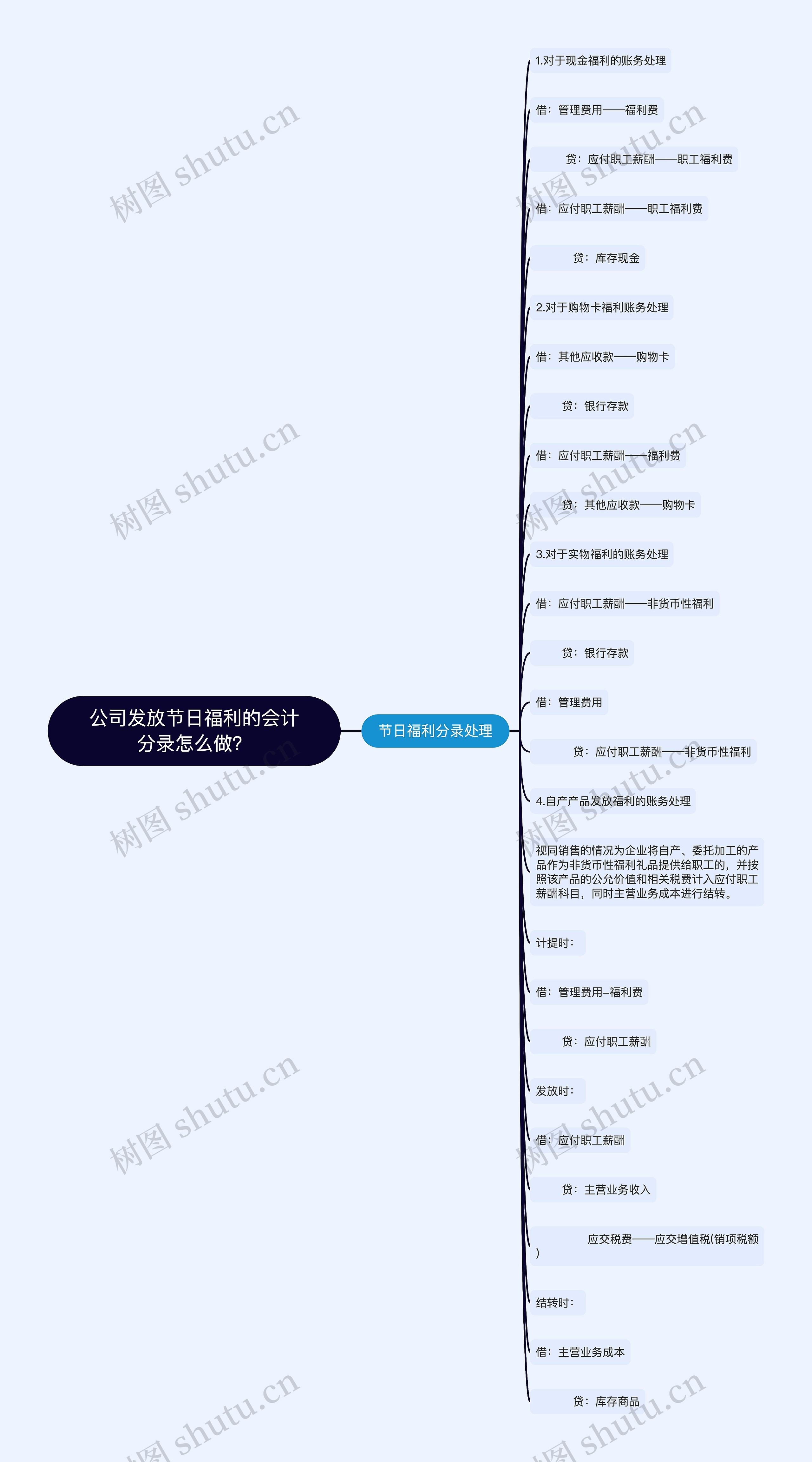 公司发放节日福利的会计分录怎么做？