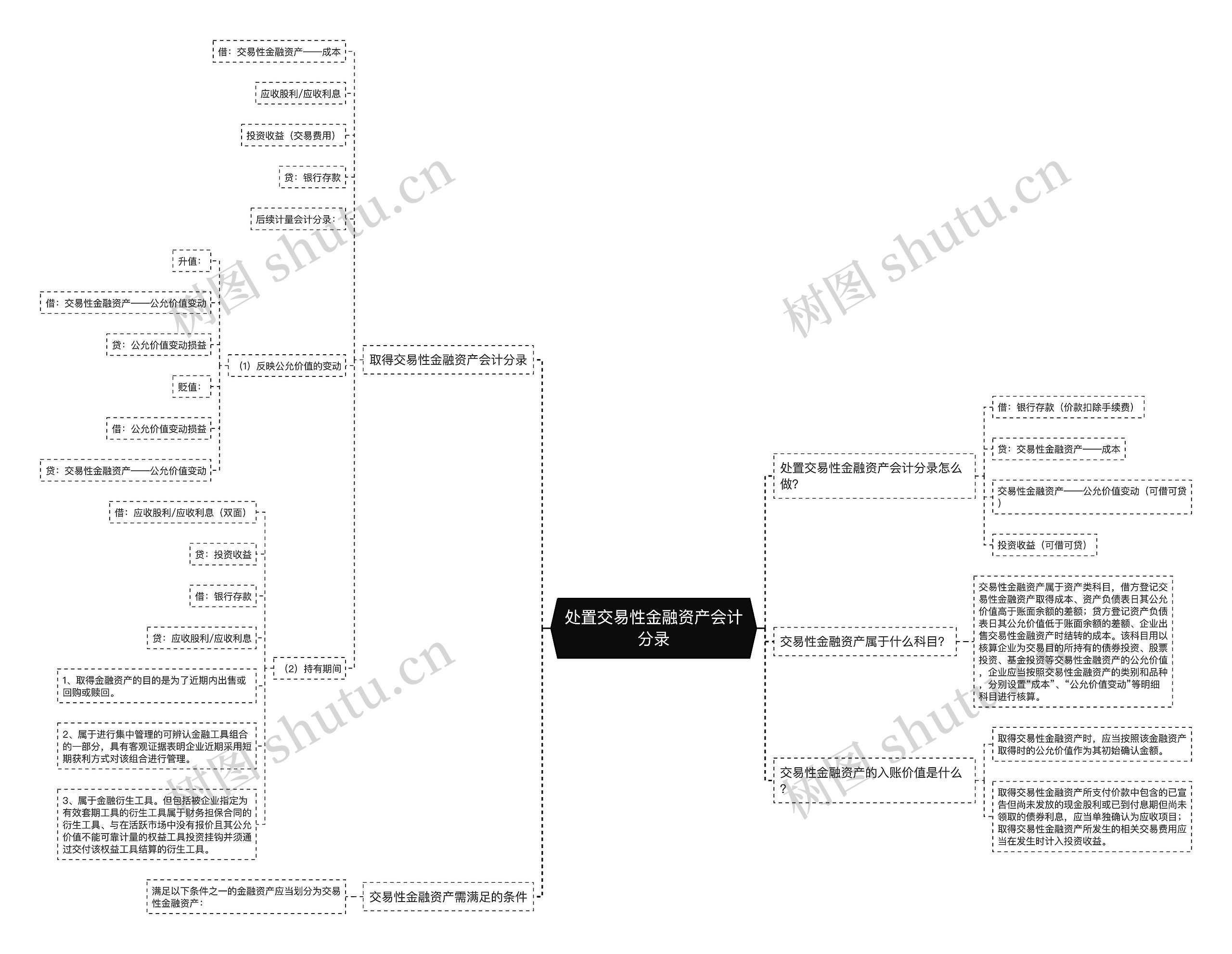 处置交易性金融资产会计分录思维导图