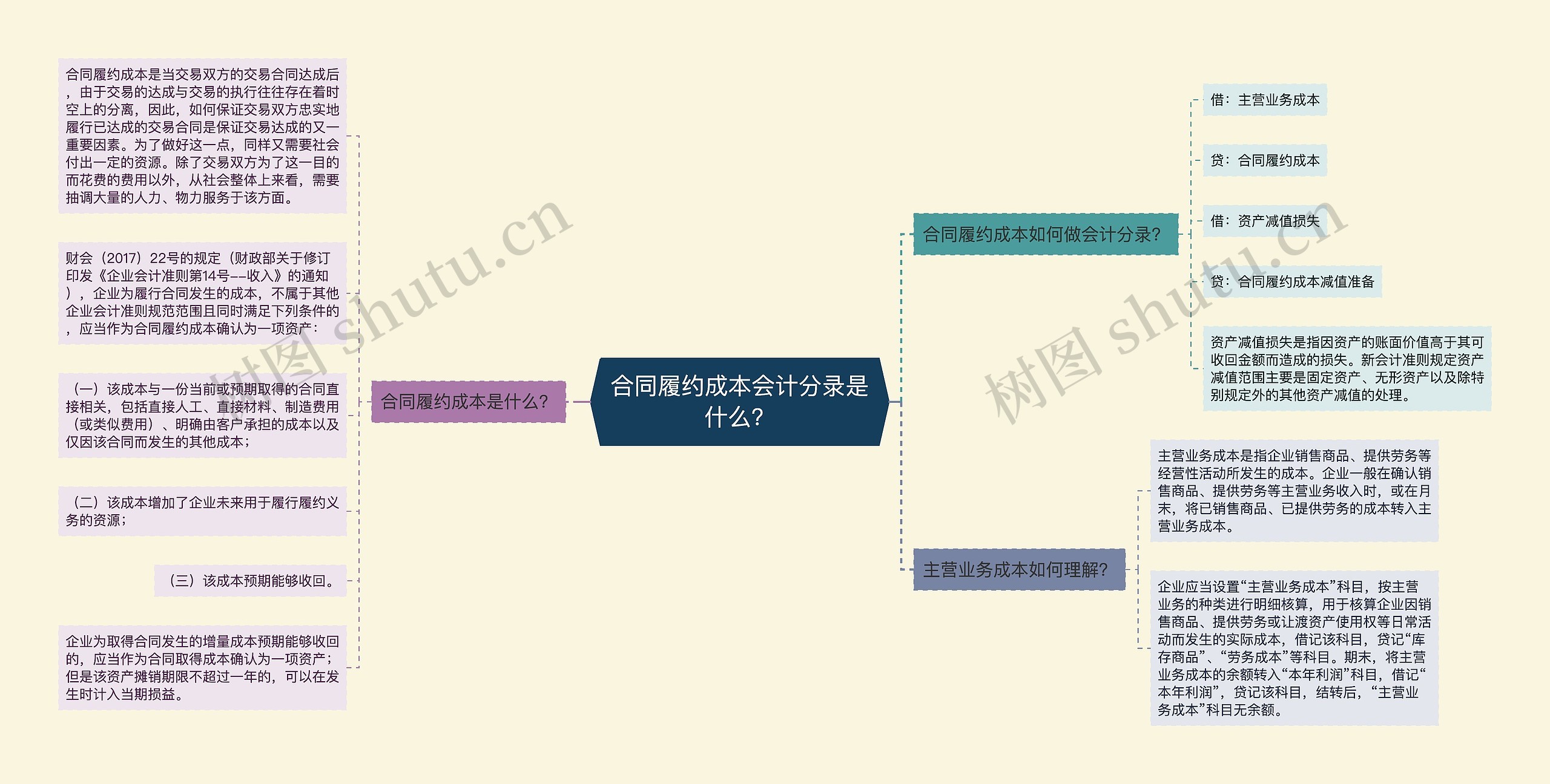 合同履约成本会计分录是什么？思维导图