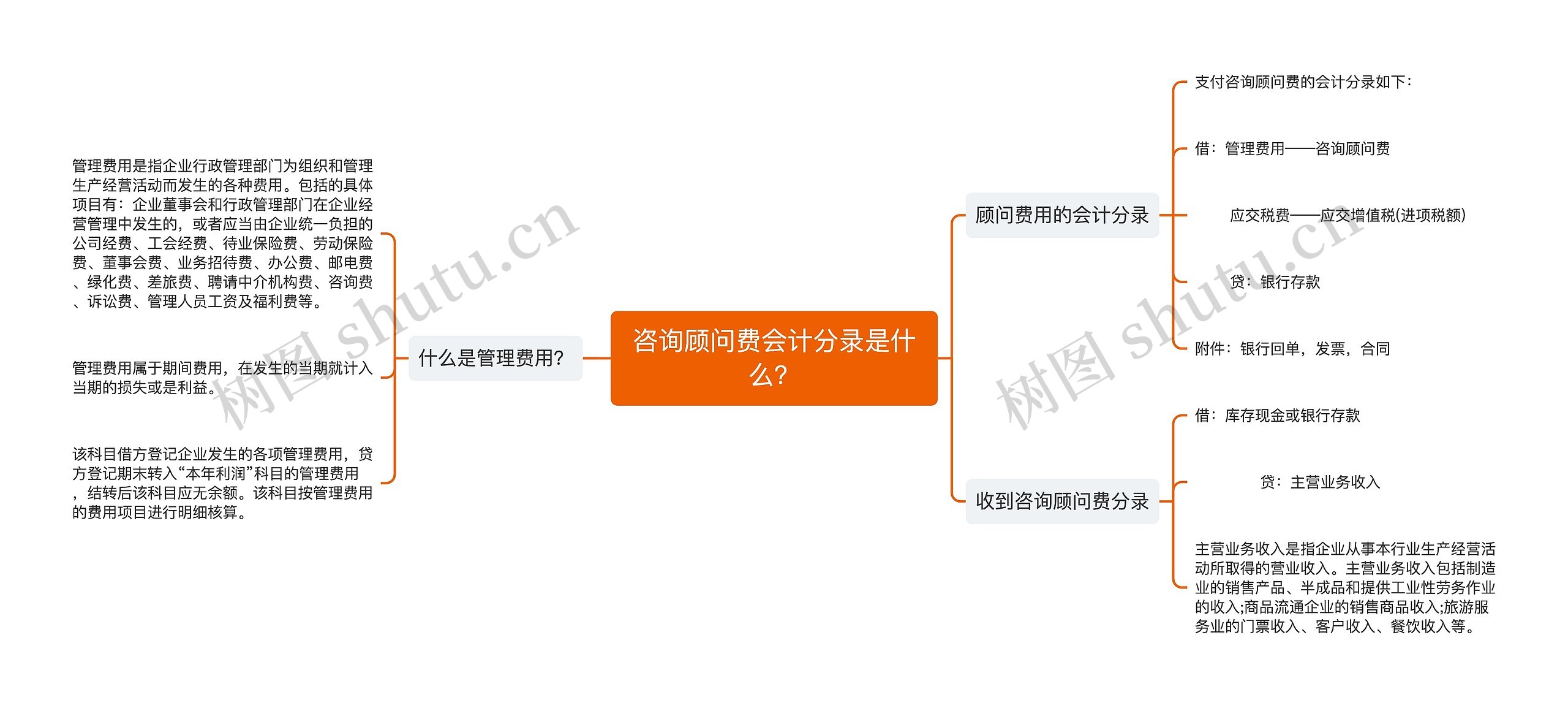 咨询顾问费会计分录是什么？