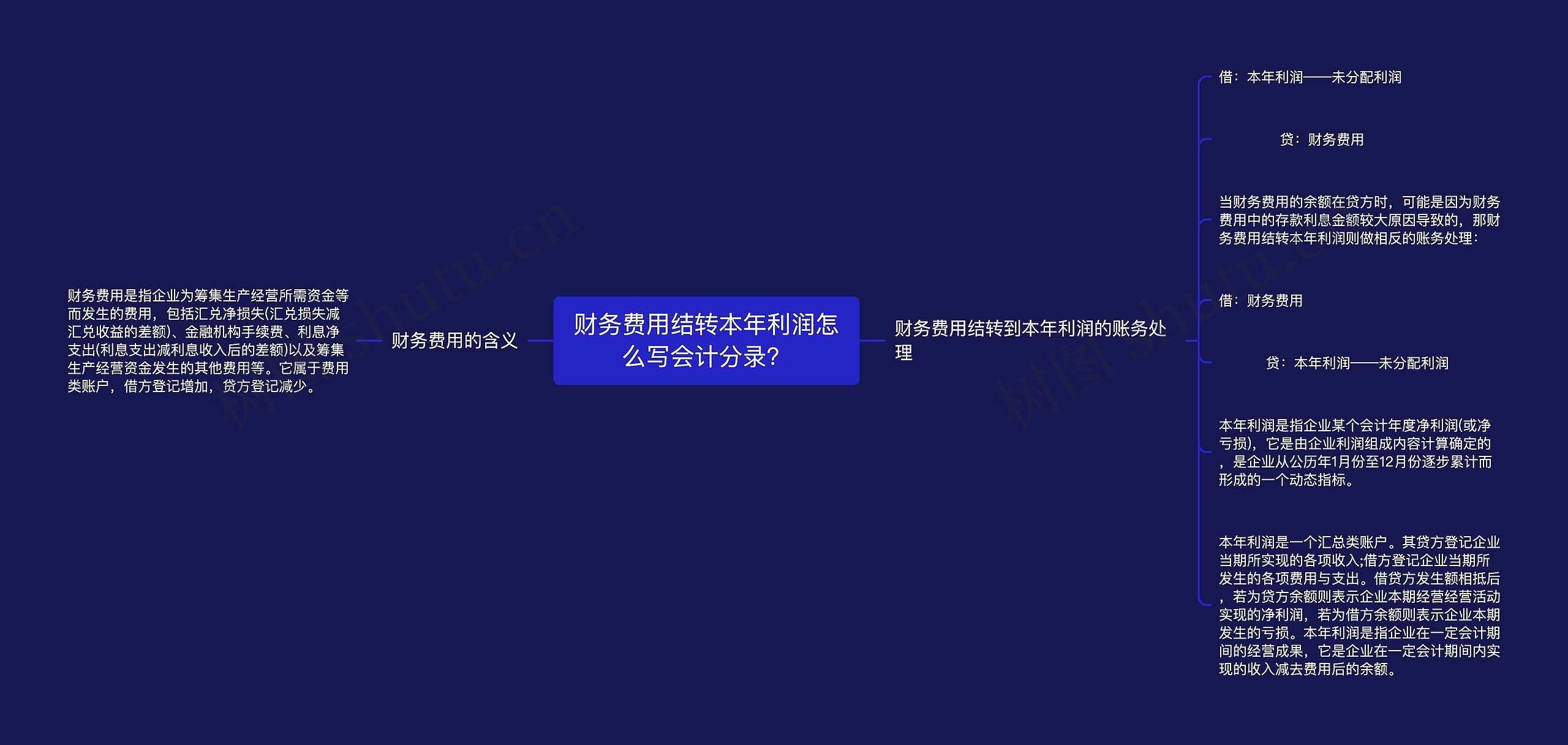 财务费用结转本年利润怎么写会计分录？