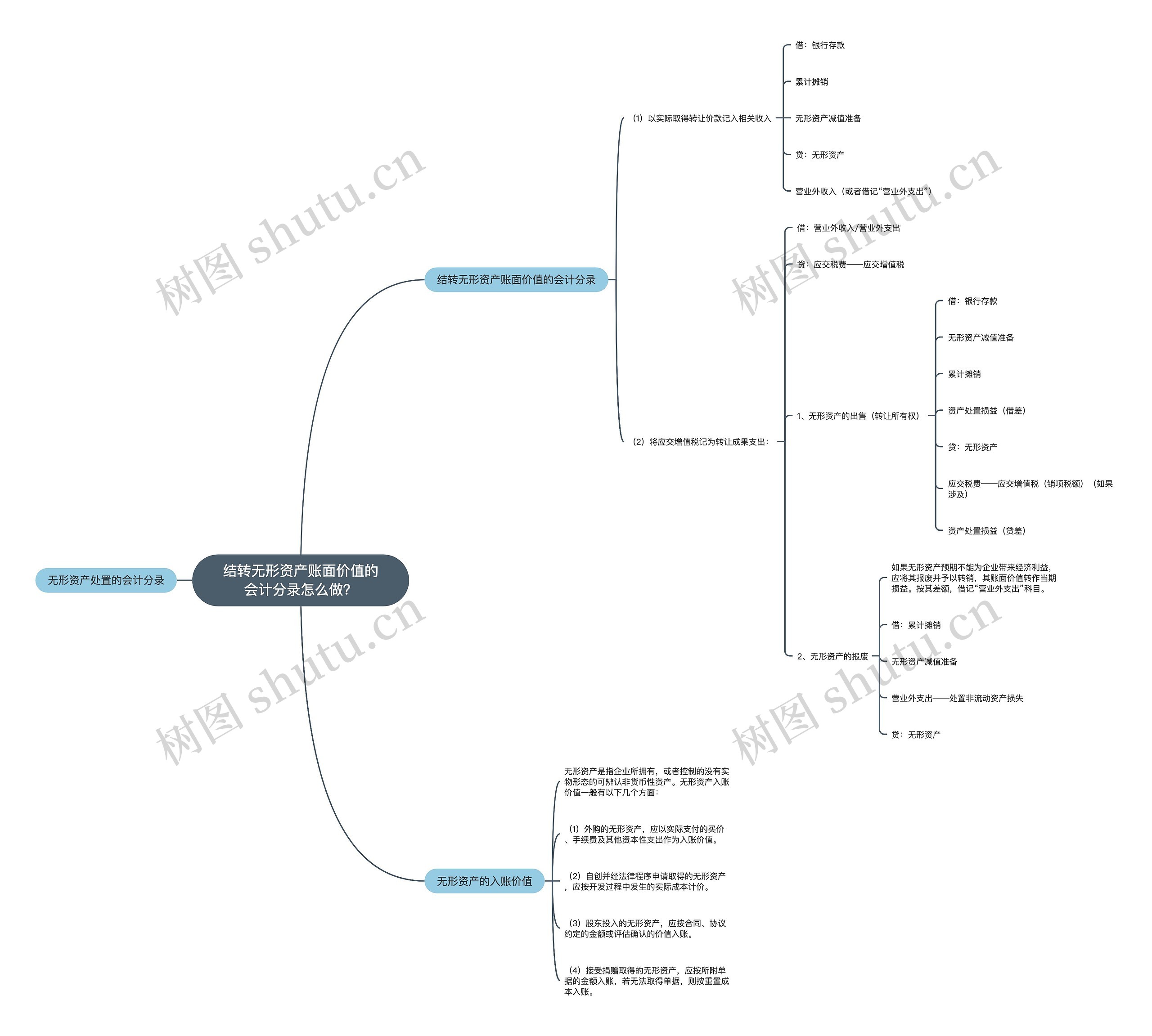 结转无形资产账面价值的会计分录怎么做？思维导图