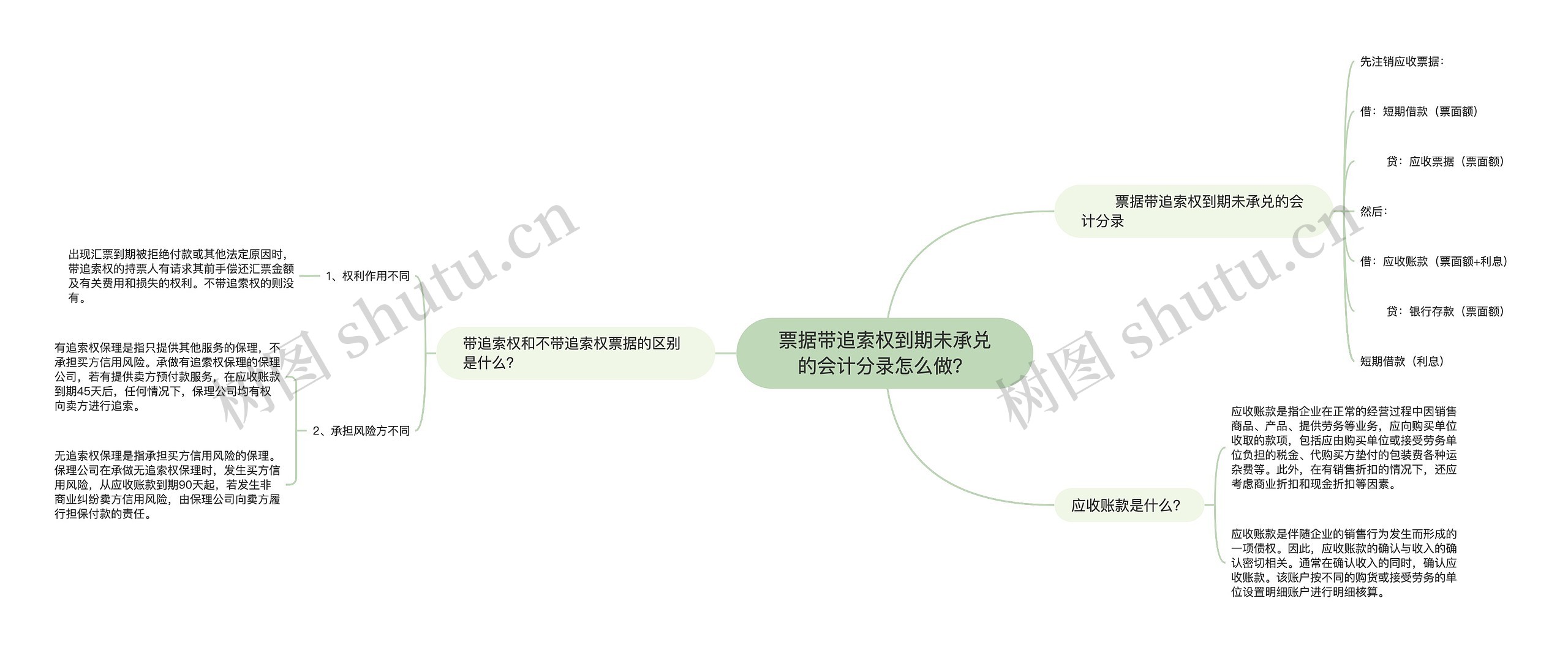 票据带追索权到期未承兑的会计分录怎么做？思维导图