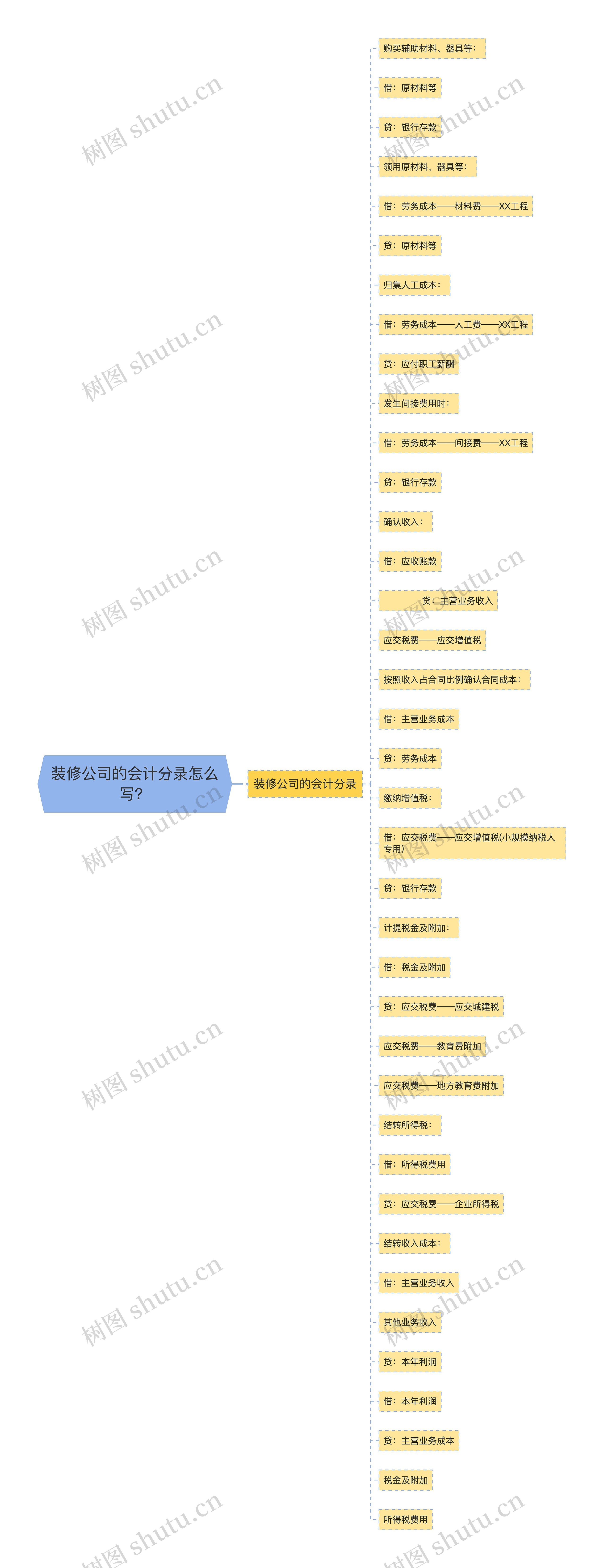 装修公司的会计分录怎么写？