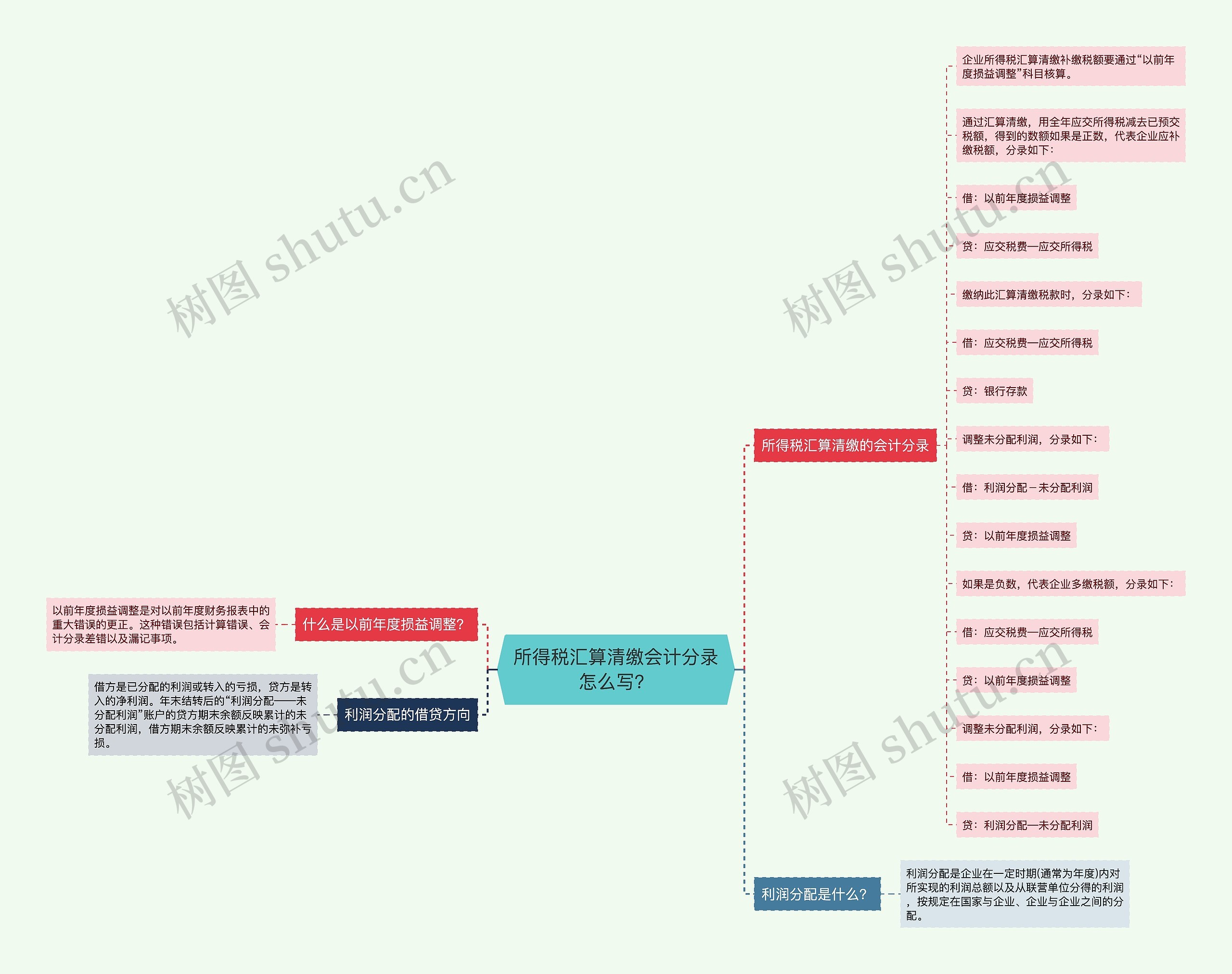 所得税汇算清缴会计分录怎么写？思维导图